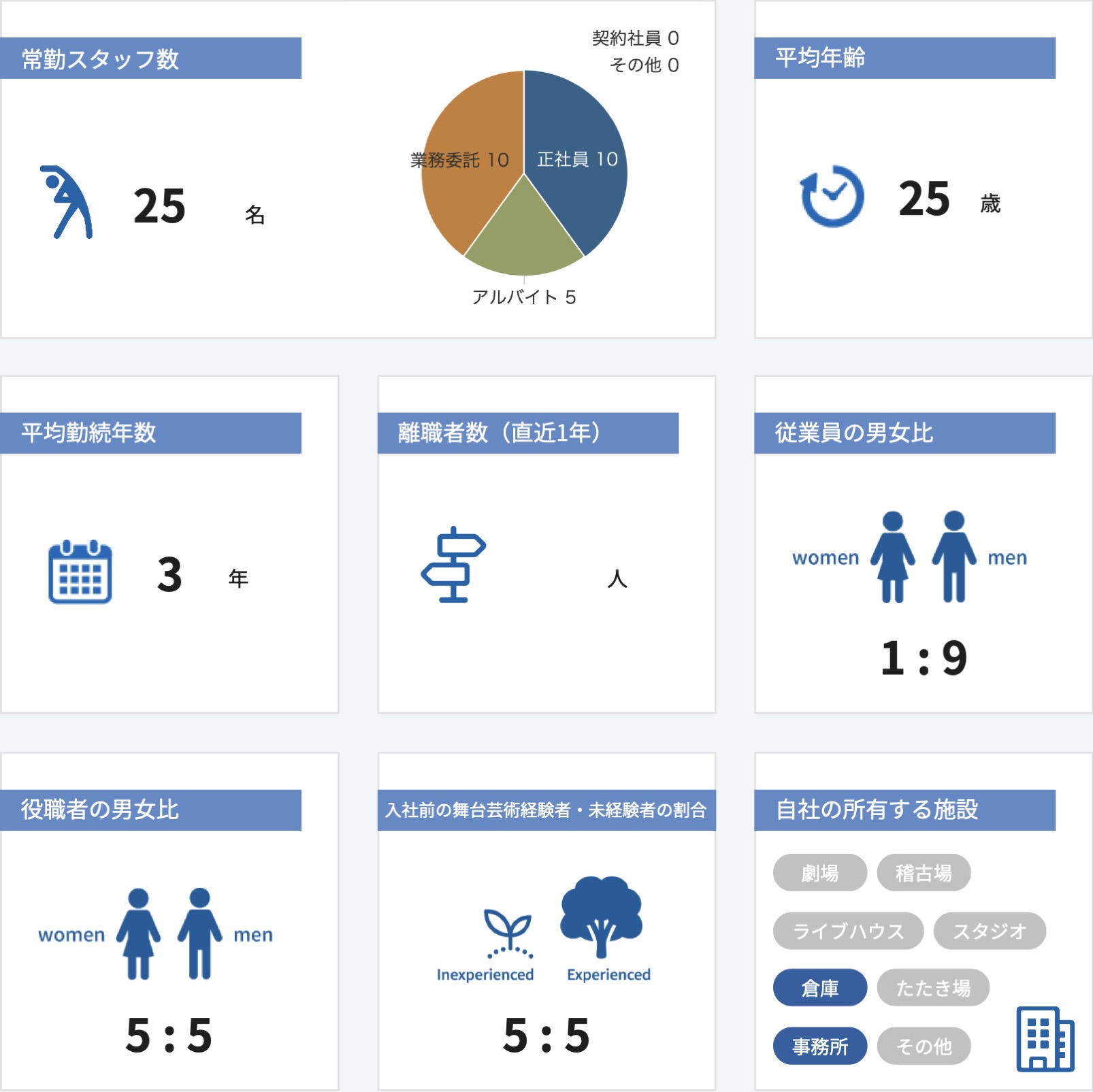 従業員数などの情報