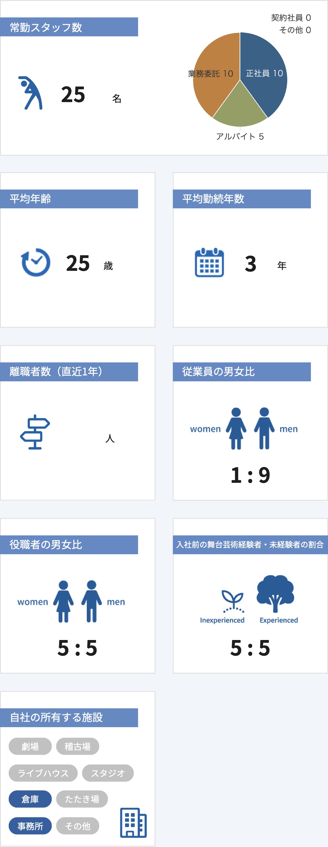 従業員数などの情報