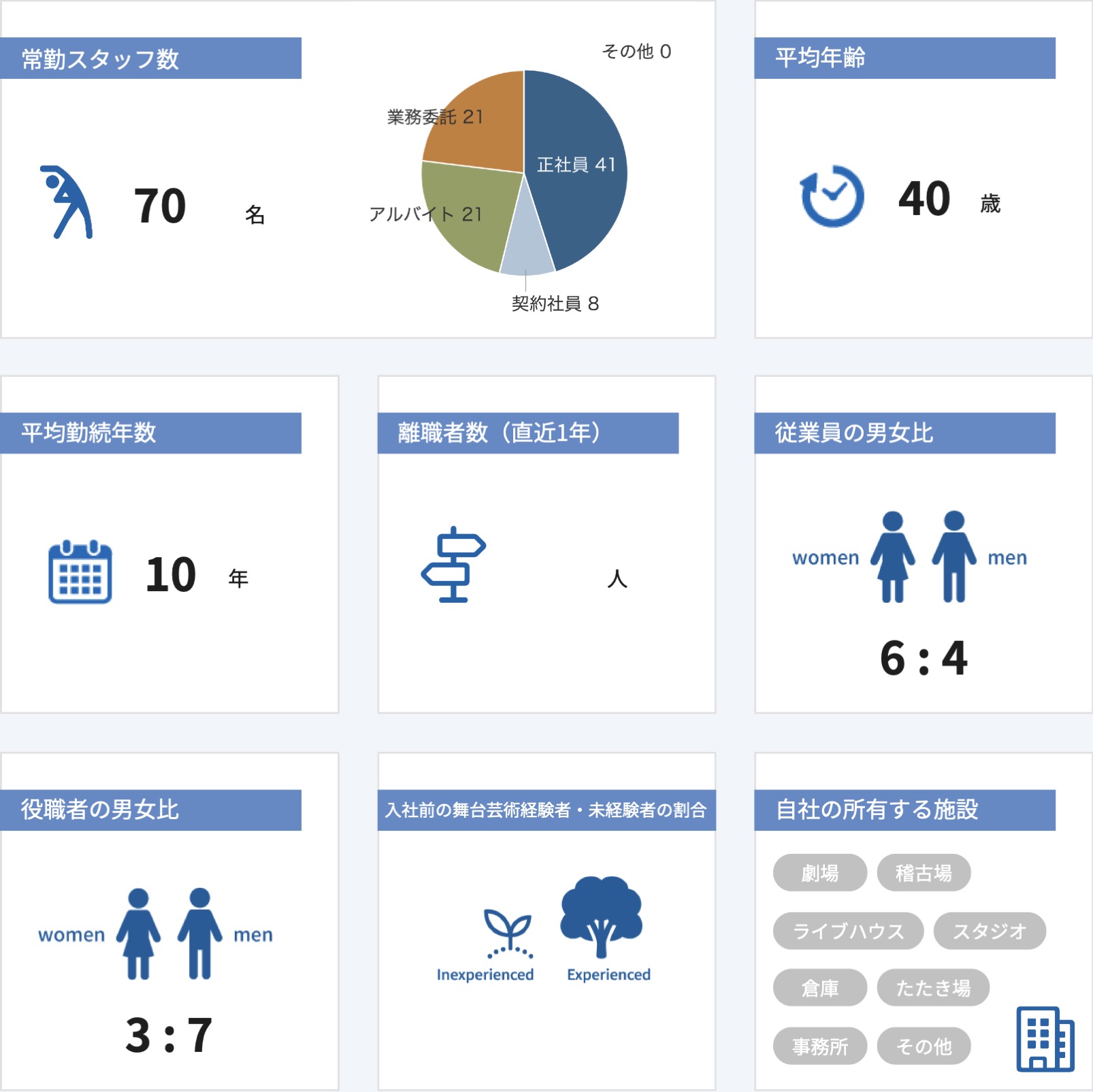 従業員数などの情報