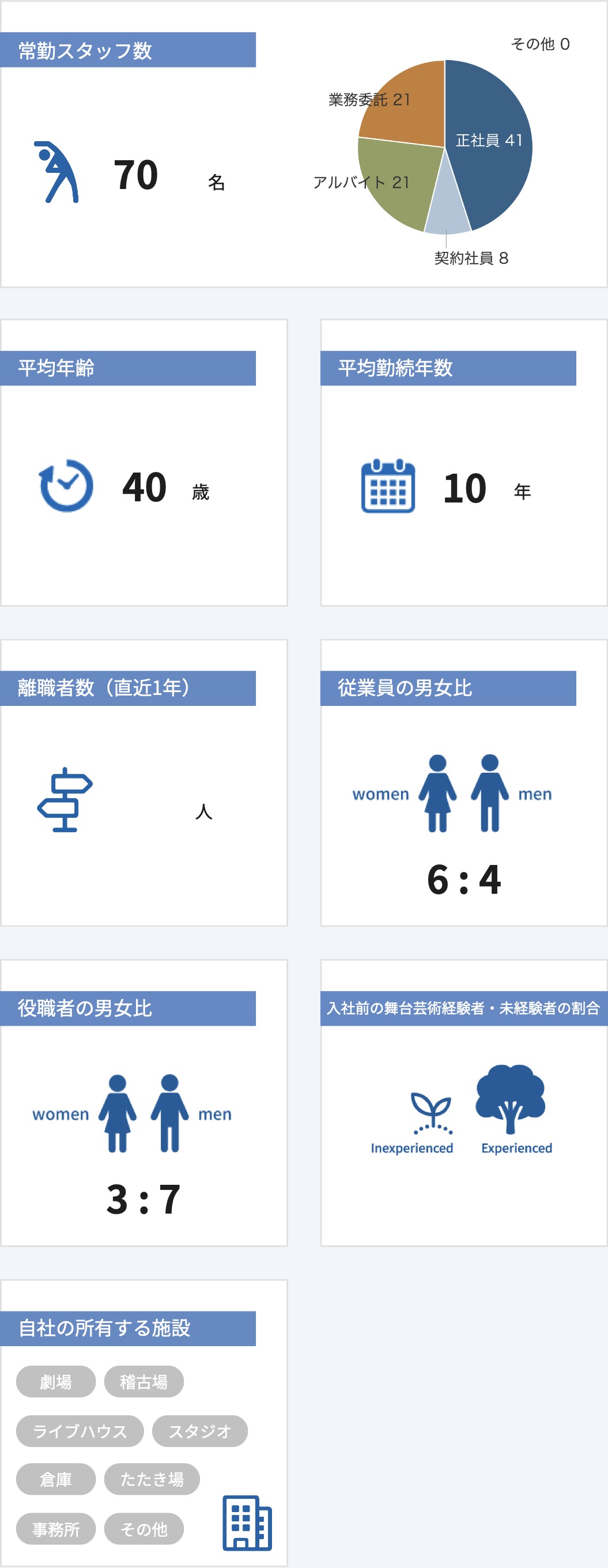 従業員数などの情報