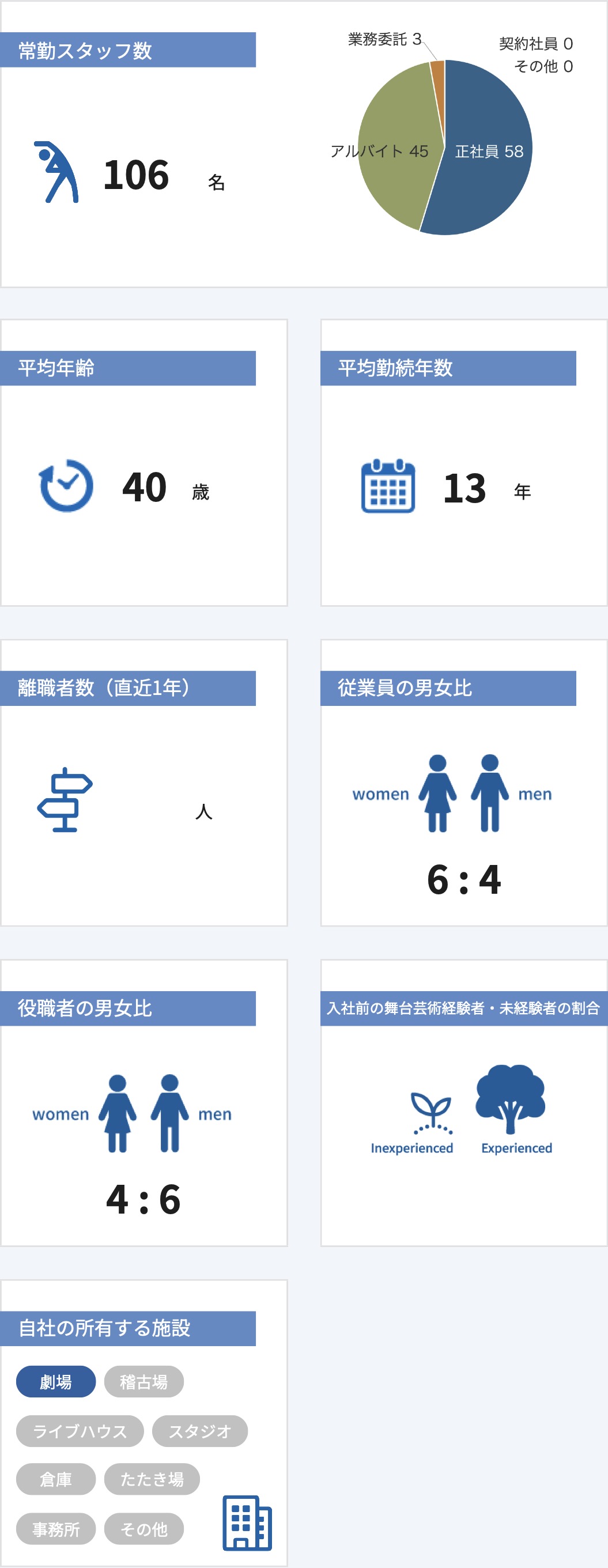 従業員数などの情報