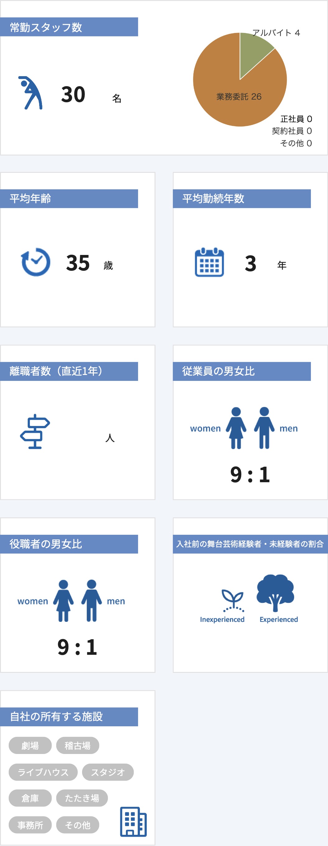 従業員数などの情報
