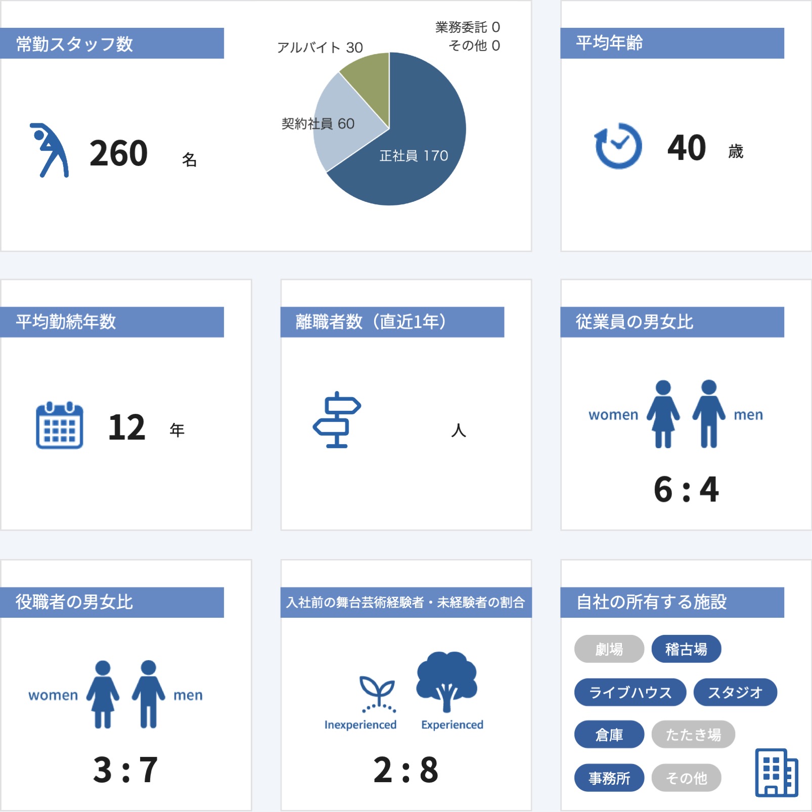 従業員数などの情報