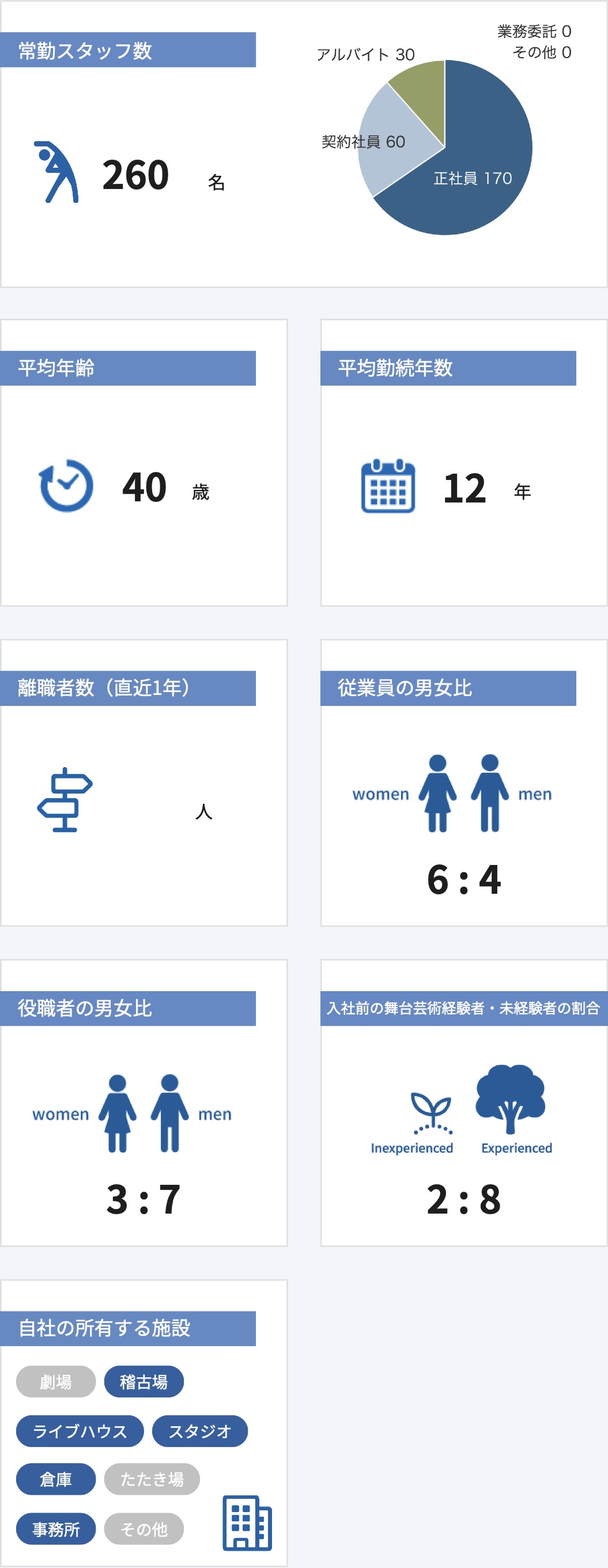 従業員数などの情報