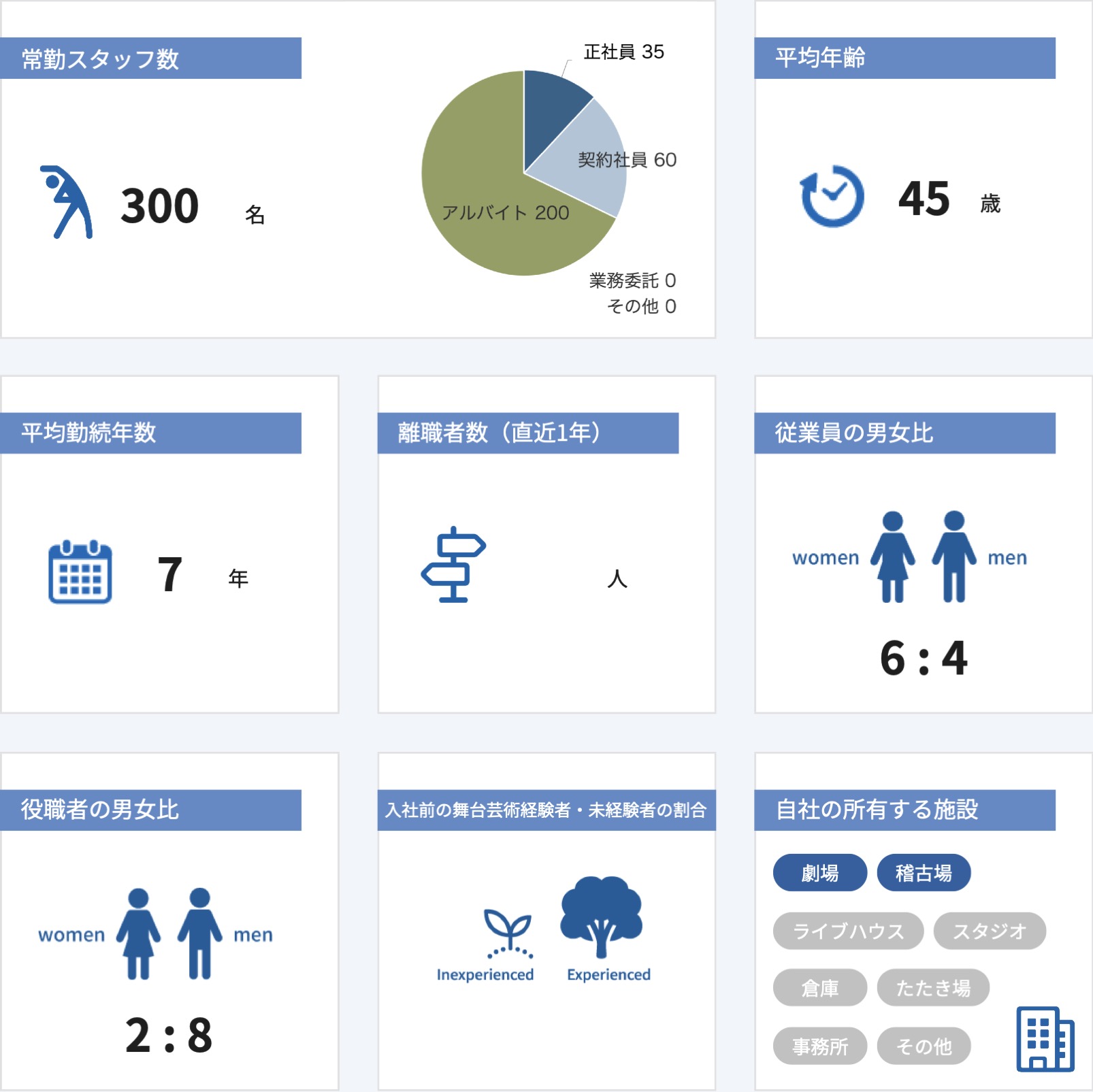 従業員数などの情報