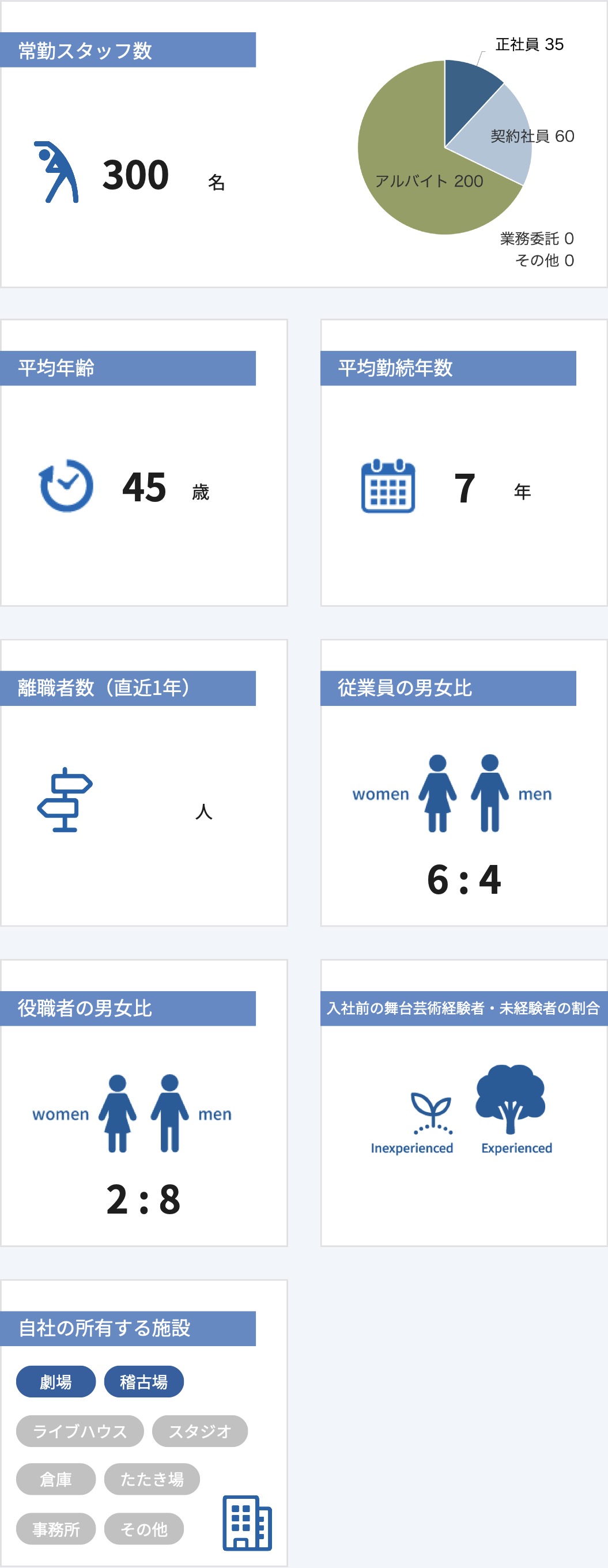 従業員数などの情報