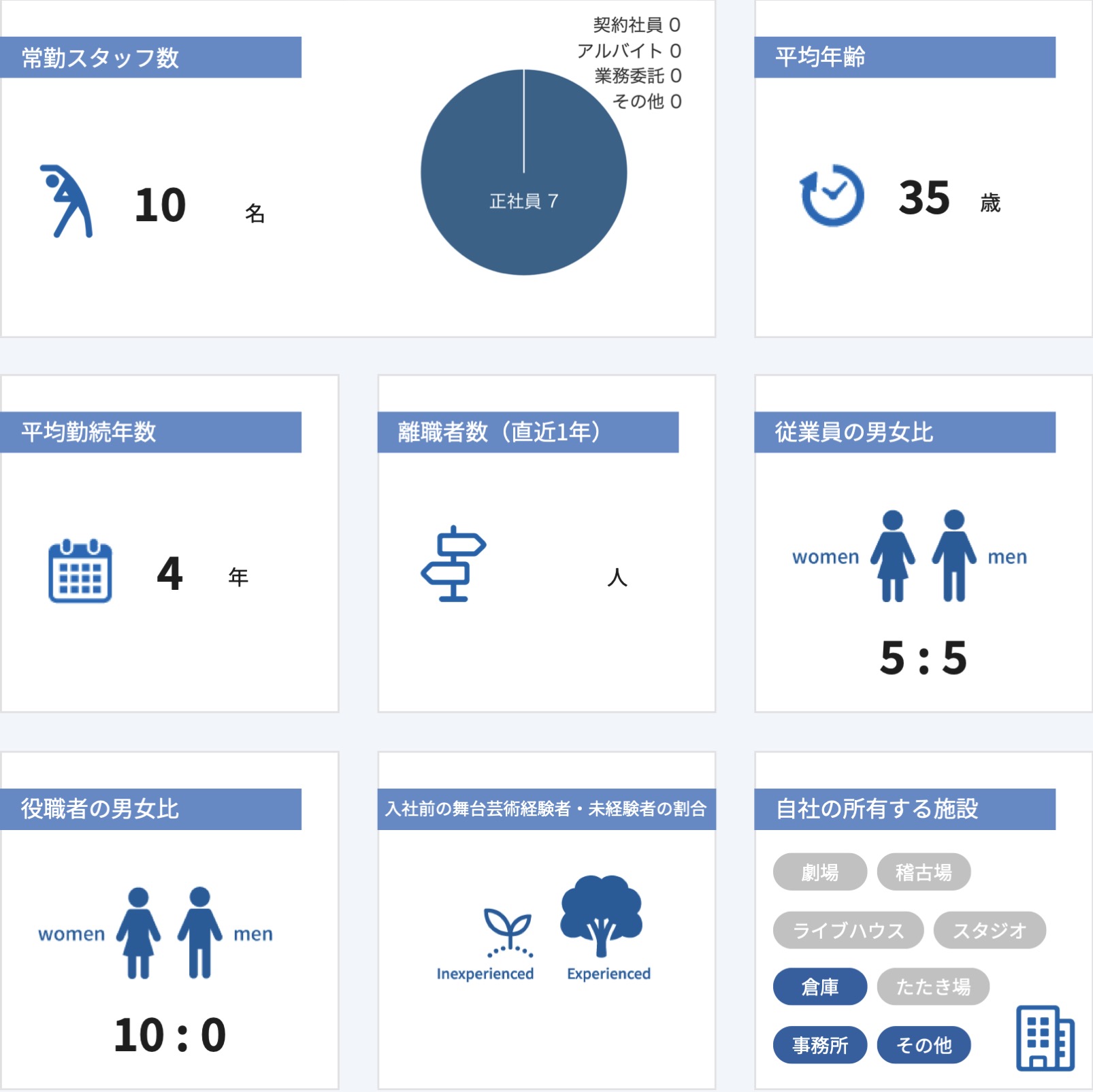 従業員数などの情報