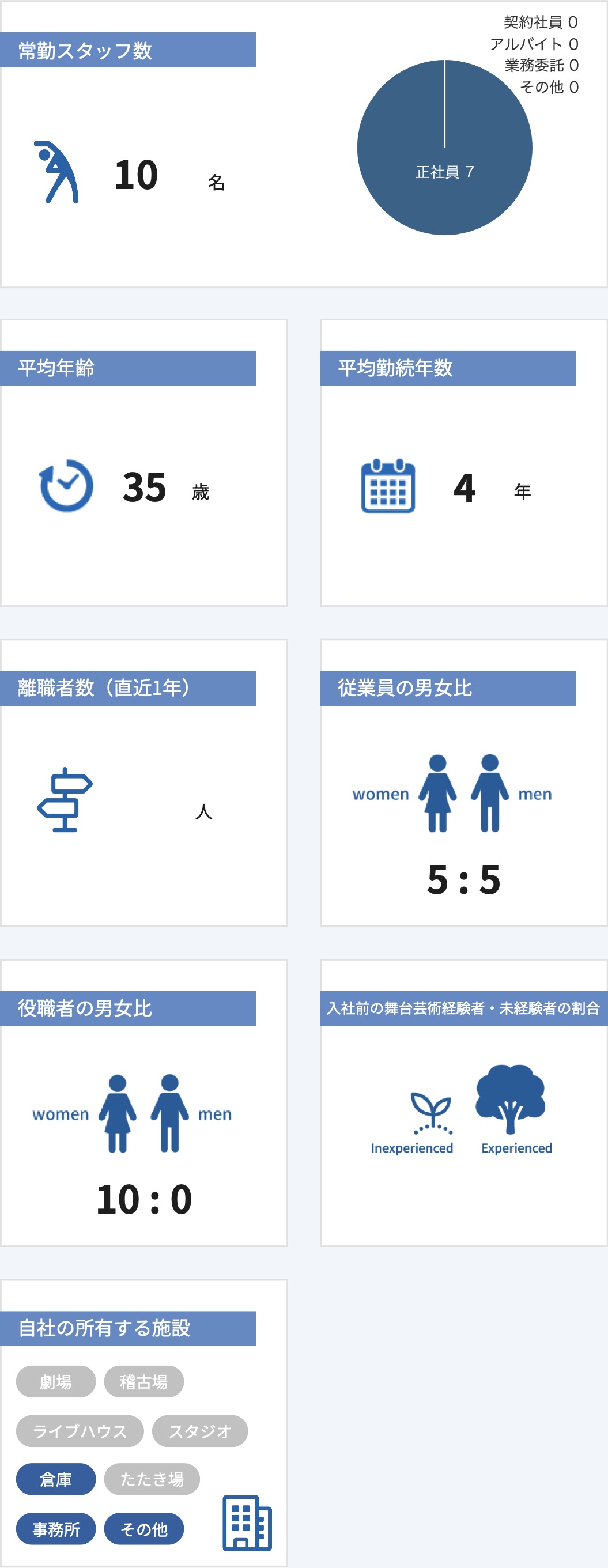 従業員数などの情報