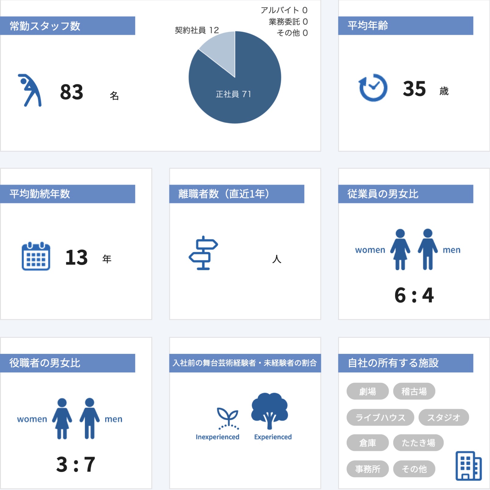 従業員数などの情報
