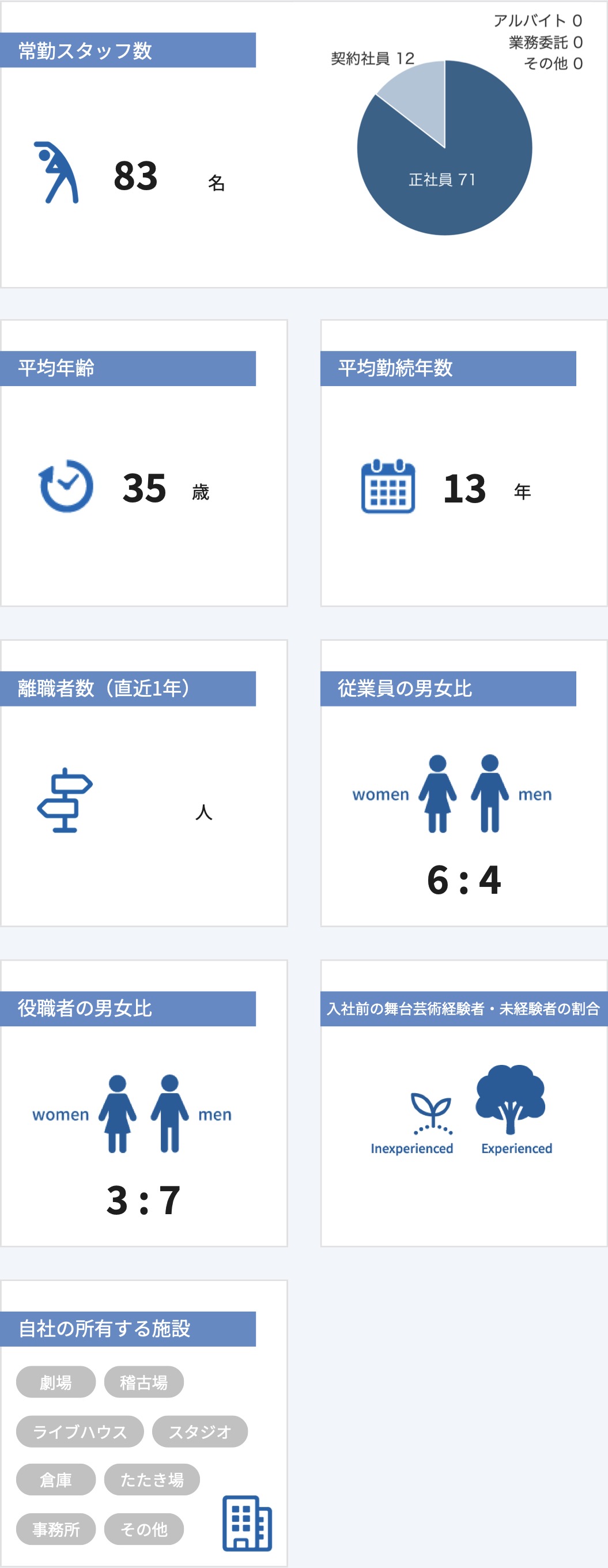 従業員数などの情報