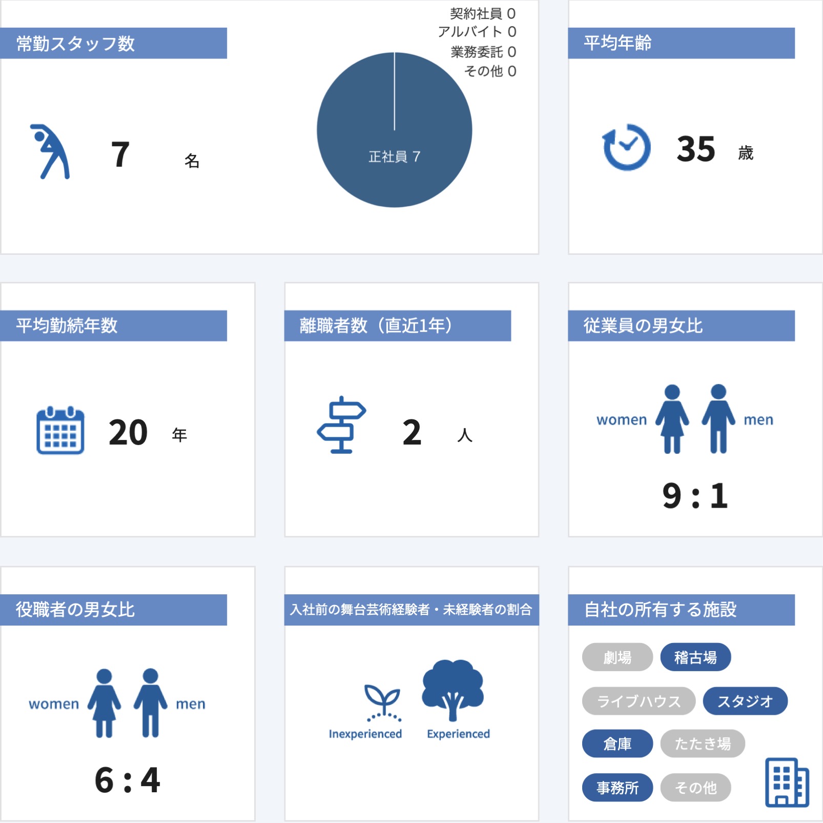 従業員数などの情報