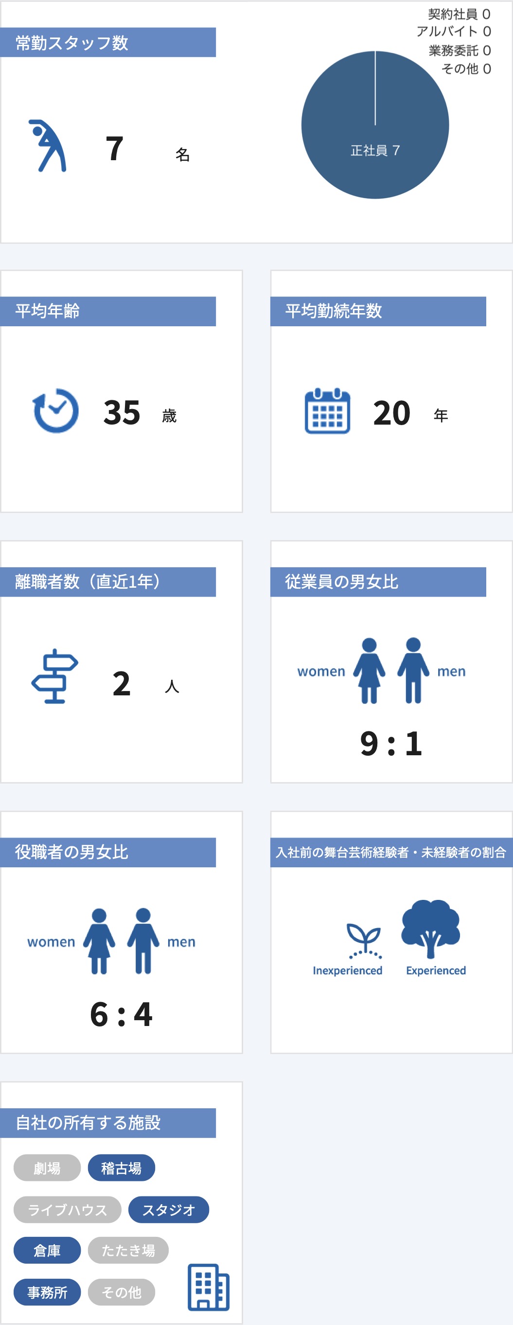 従業員数などの情報