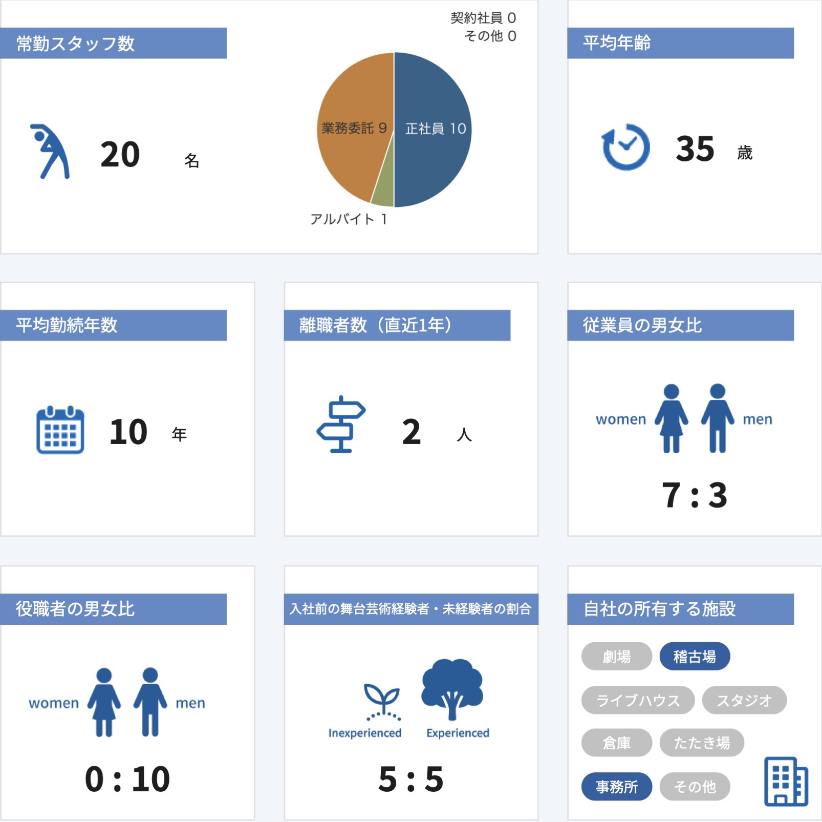 従業員数などの情報