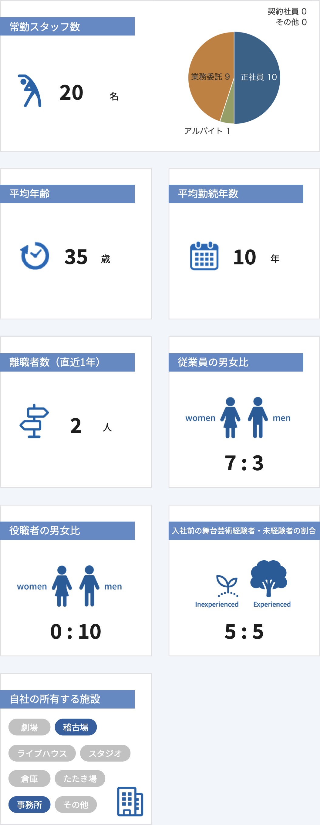 従業員数などの情報