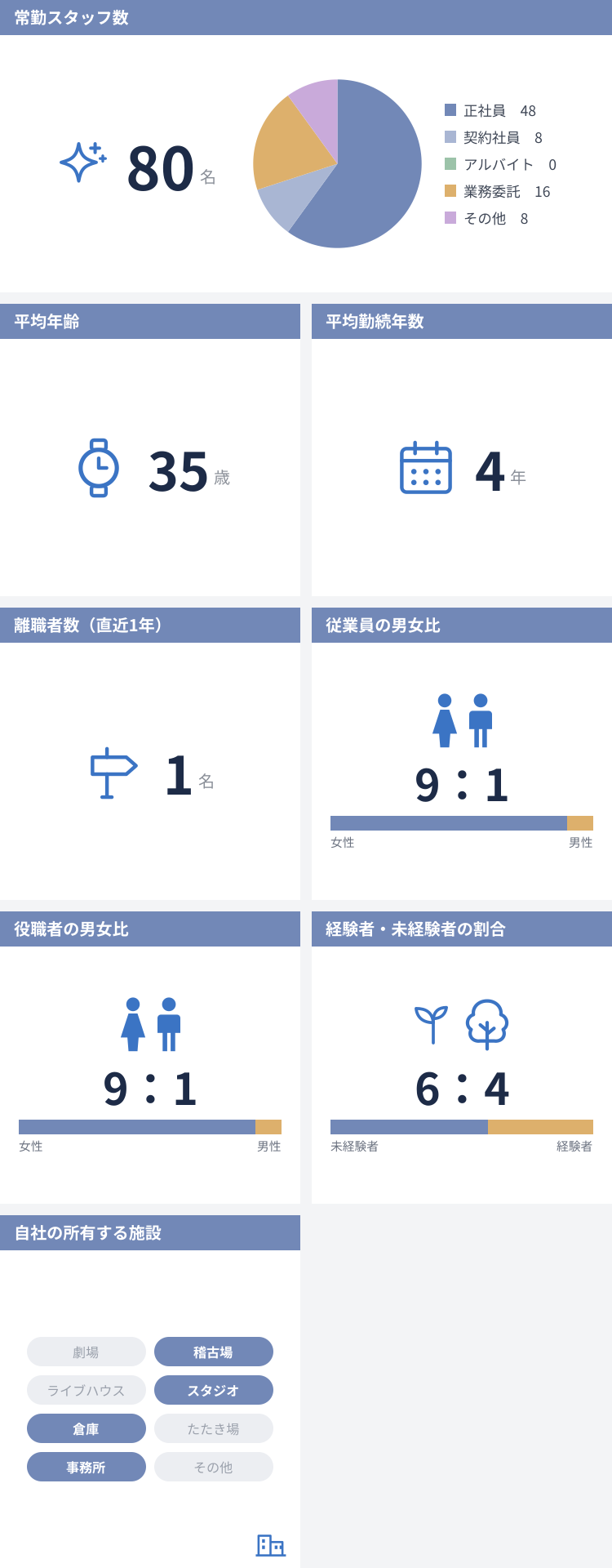 従業員数などの情報