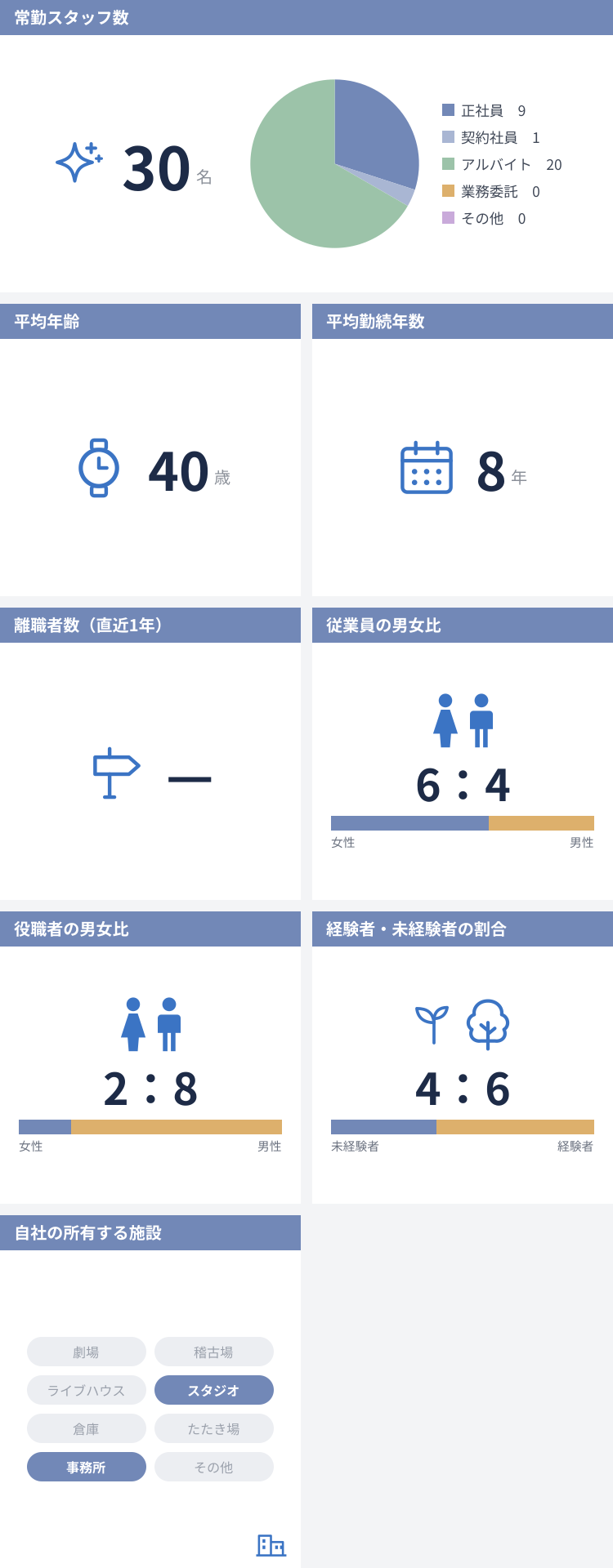 従業員数などの情報