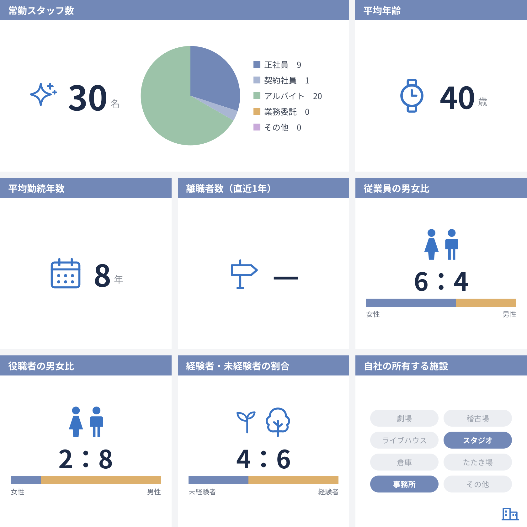 従業員数などの情報