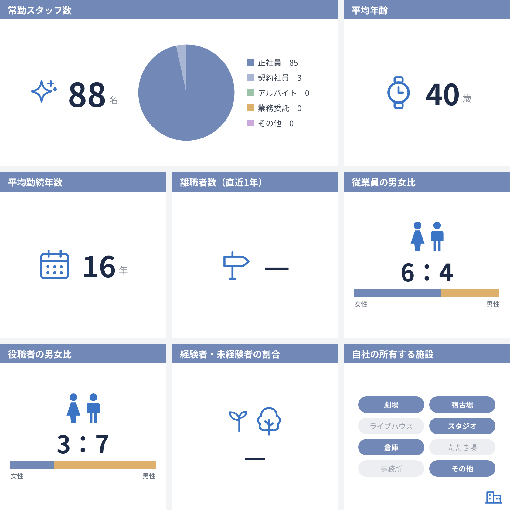 従業員数などの情報