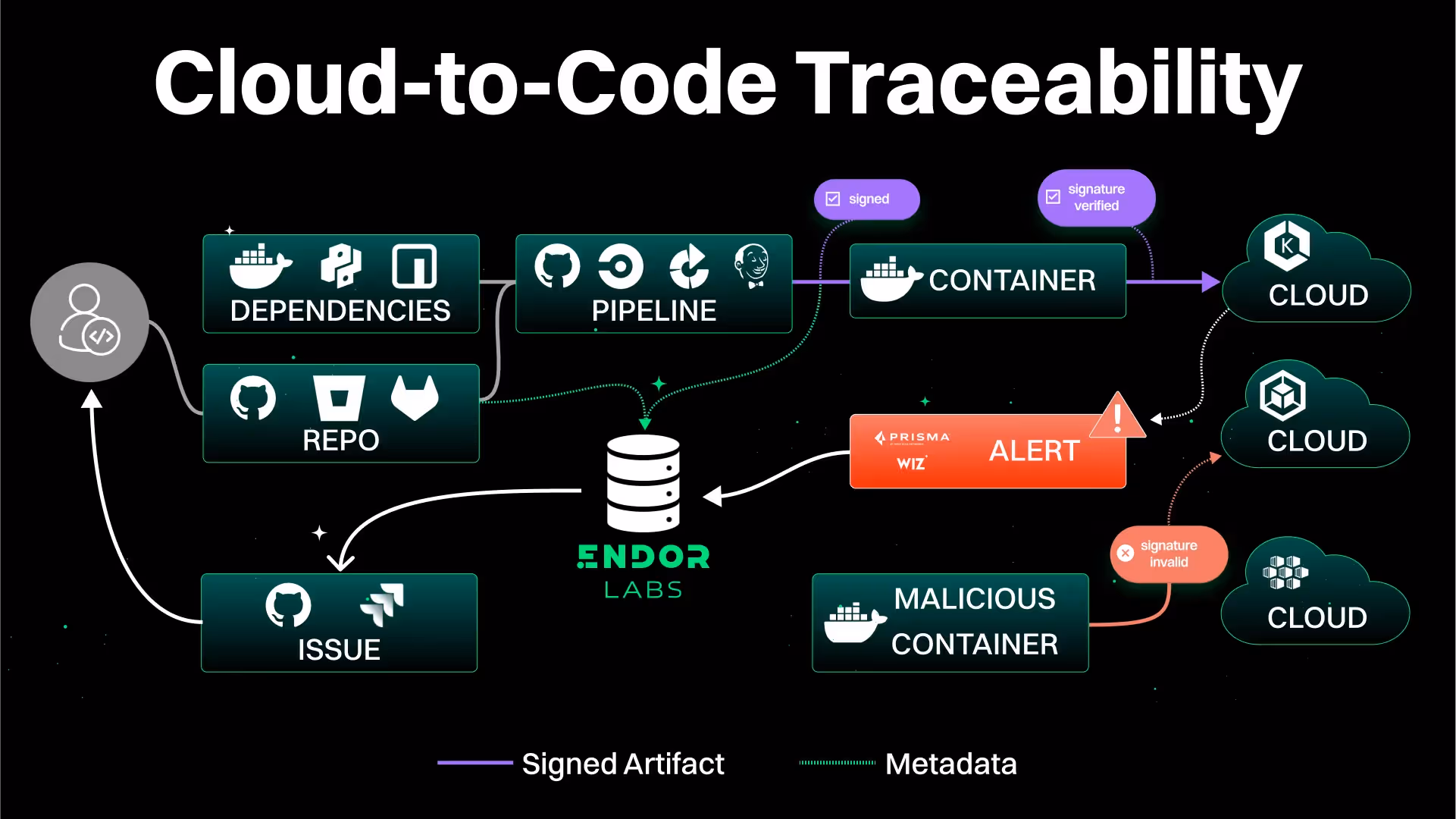 A diagram depicting the ability to trace code from an artifact to its source
