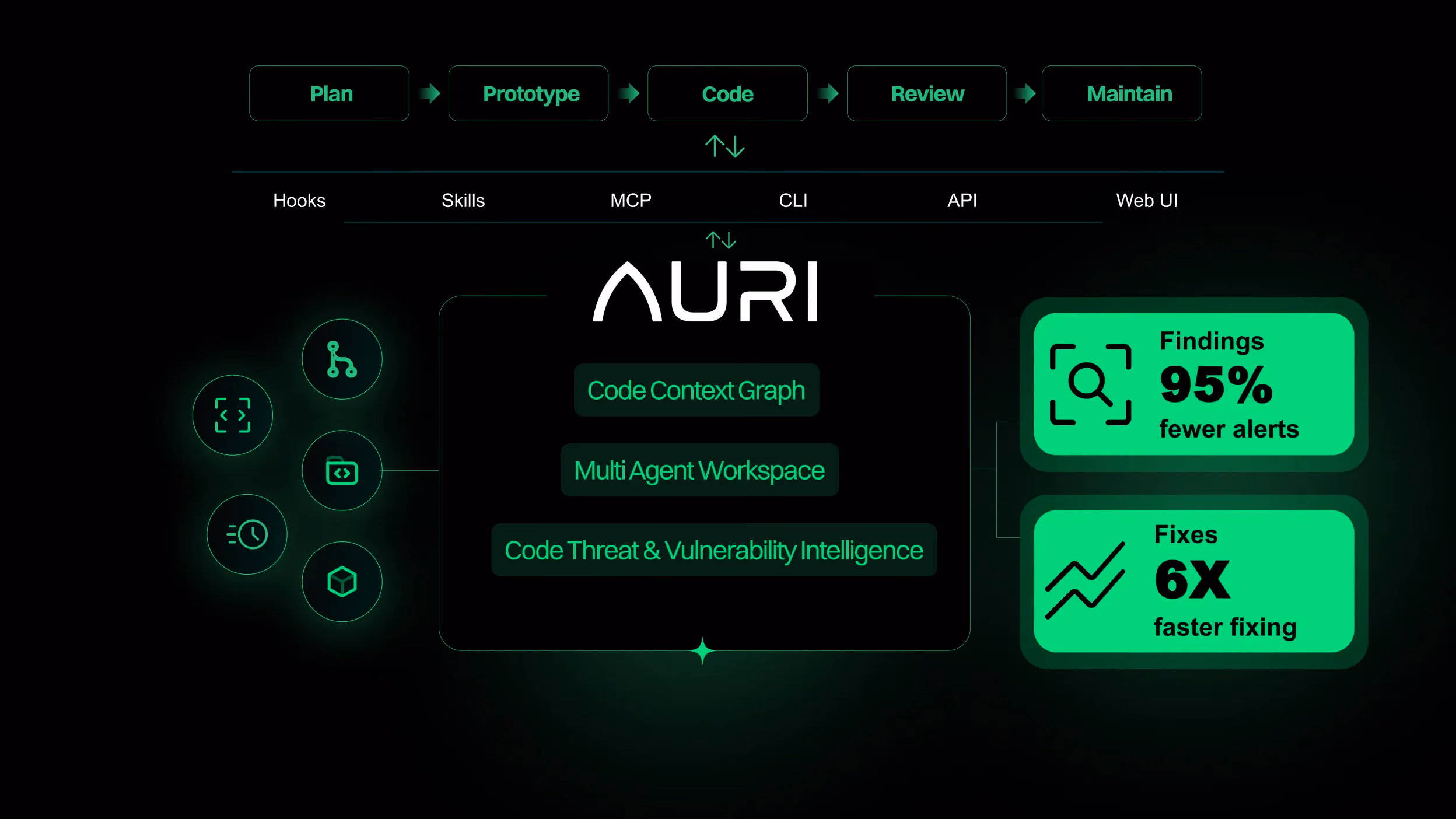 AURI: Security Intelligence for Agentic Software Development