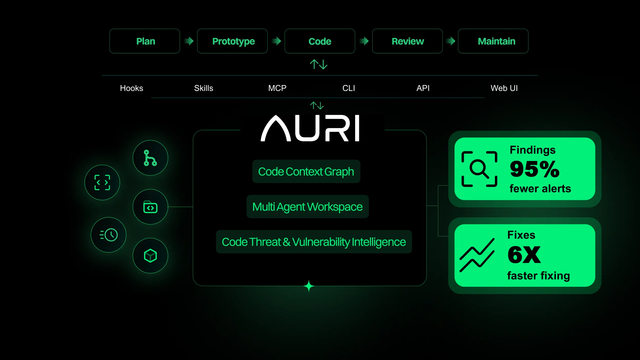 AURI: Security Intelligence for Agentic Software Development