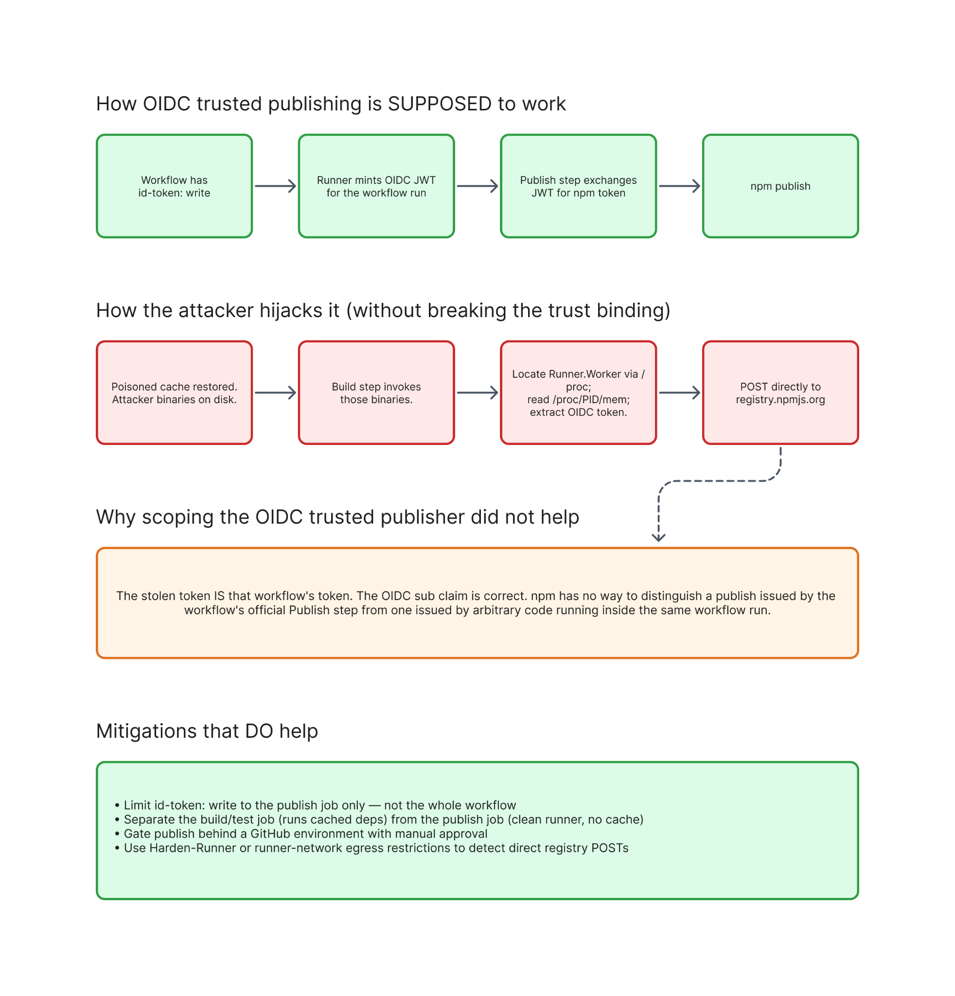 Diagram 3. OIDC token theft: the legitimate token is stolen from runner memory.