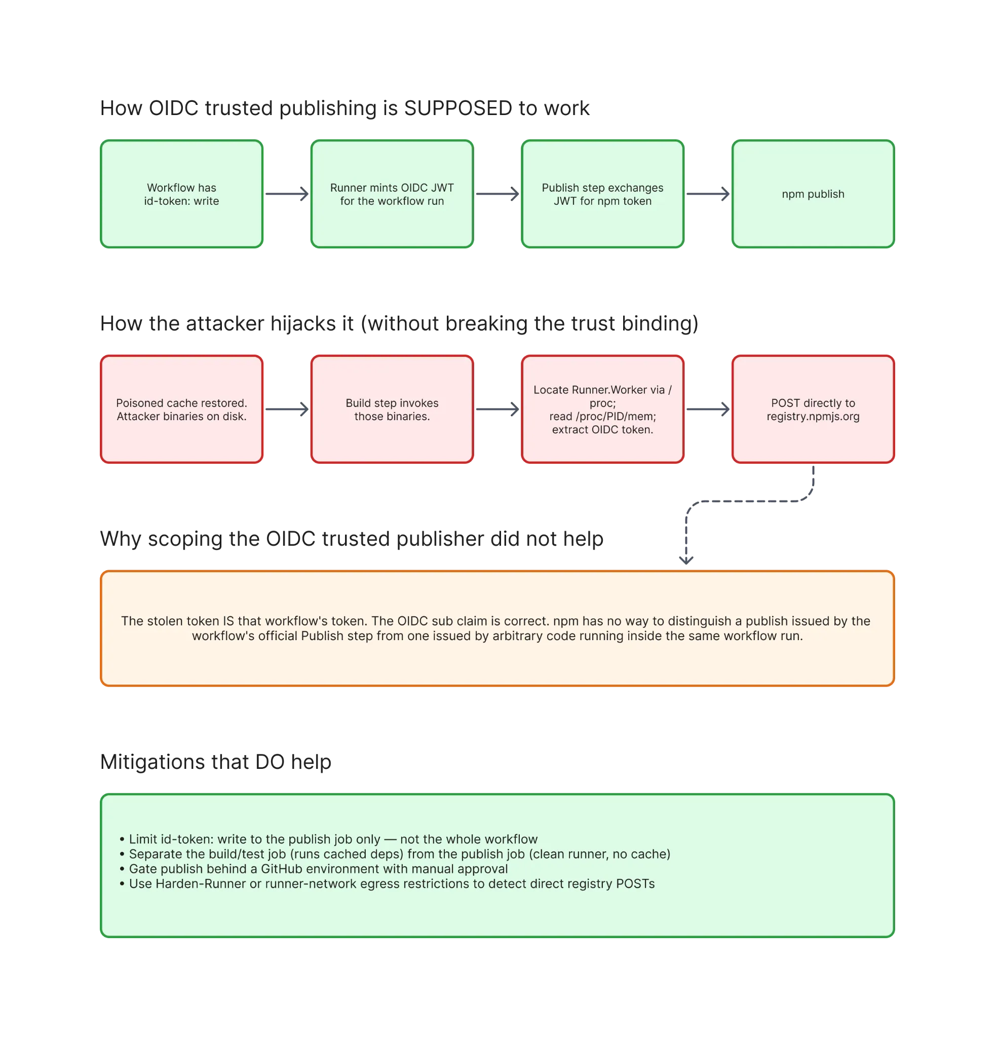 Diagram 3. OIDC token theft: the legitimate token is stolen from runner memory.