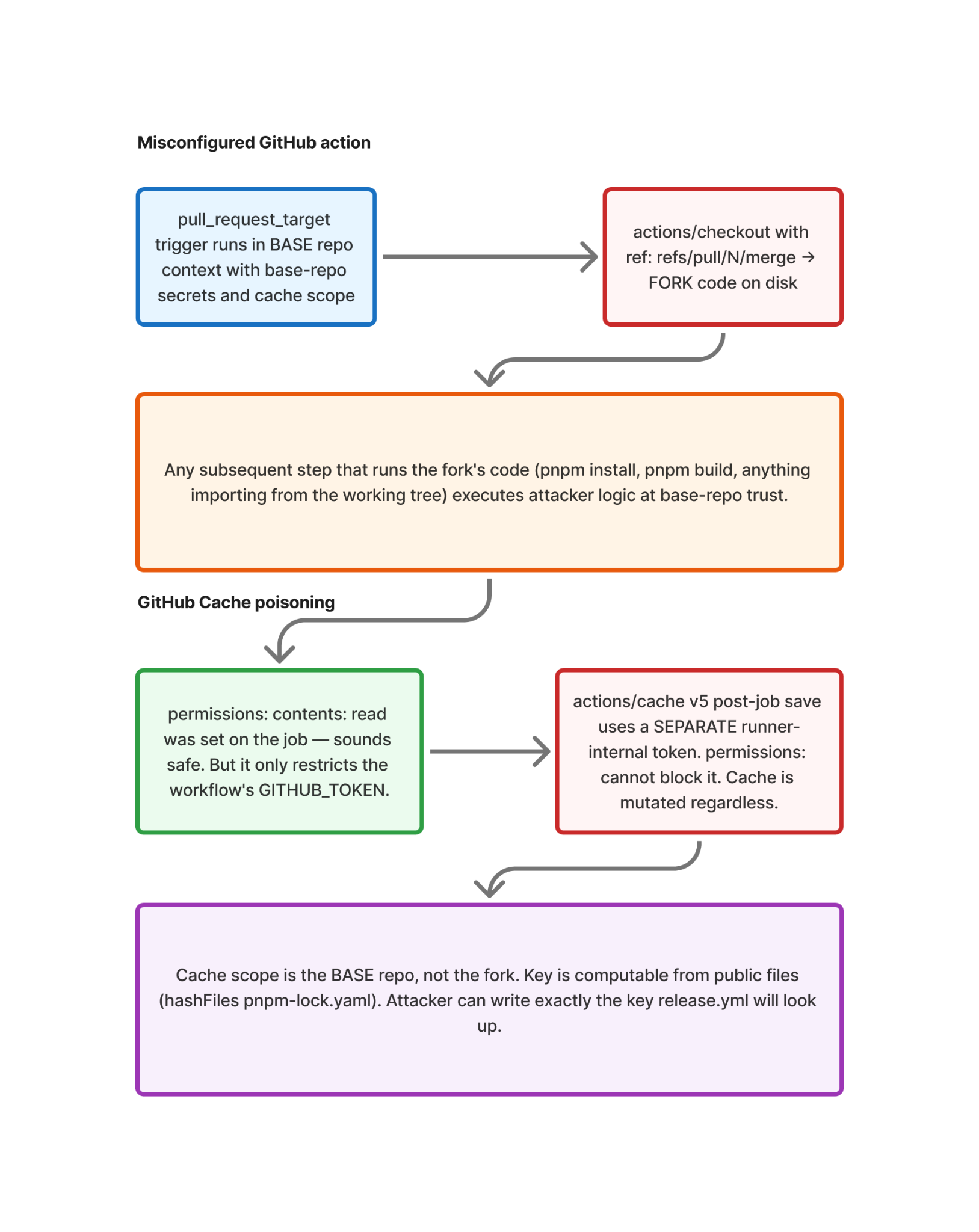 Diagram 2. Pwn Request: pull_request_target runs fork code at base-repo trust, and cache writes bypass the permissions: setting.