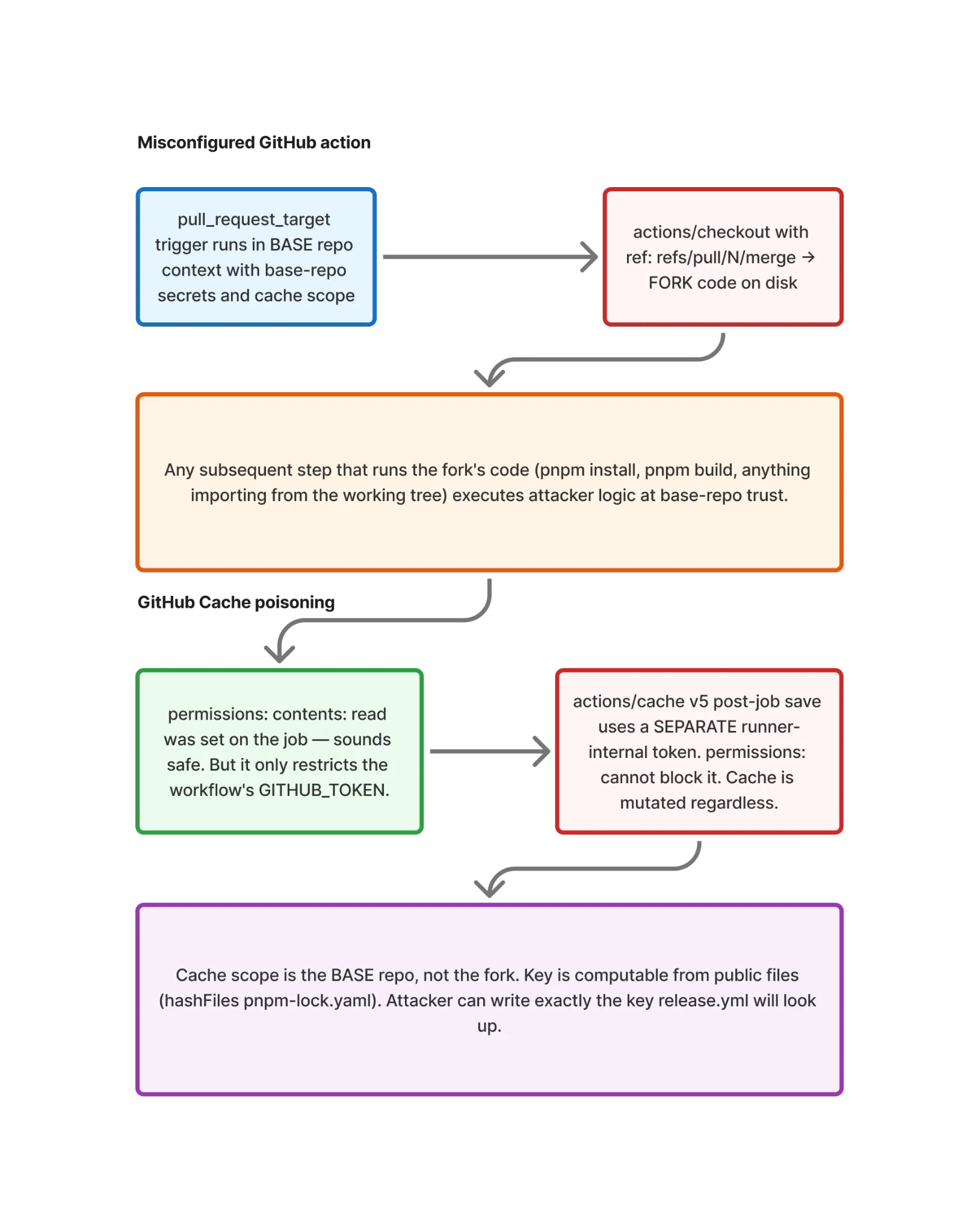 Diagram 2. Pwn Request: pull_request_target runs fork code at base-repo trust, and cache writes bypass the permissions: setting.