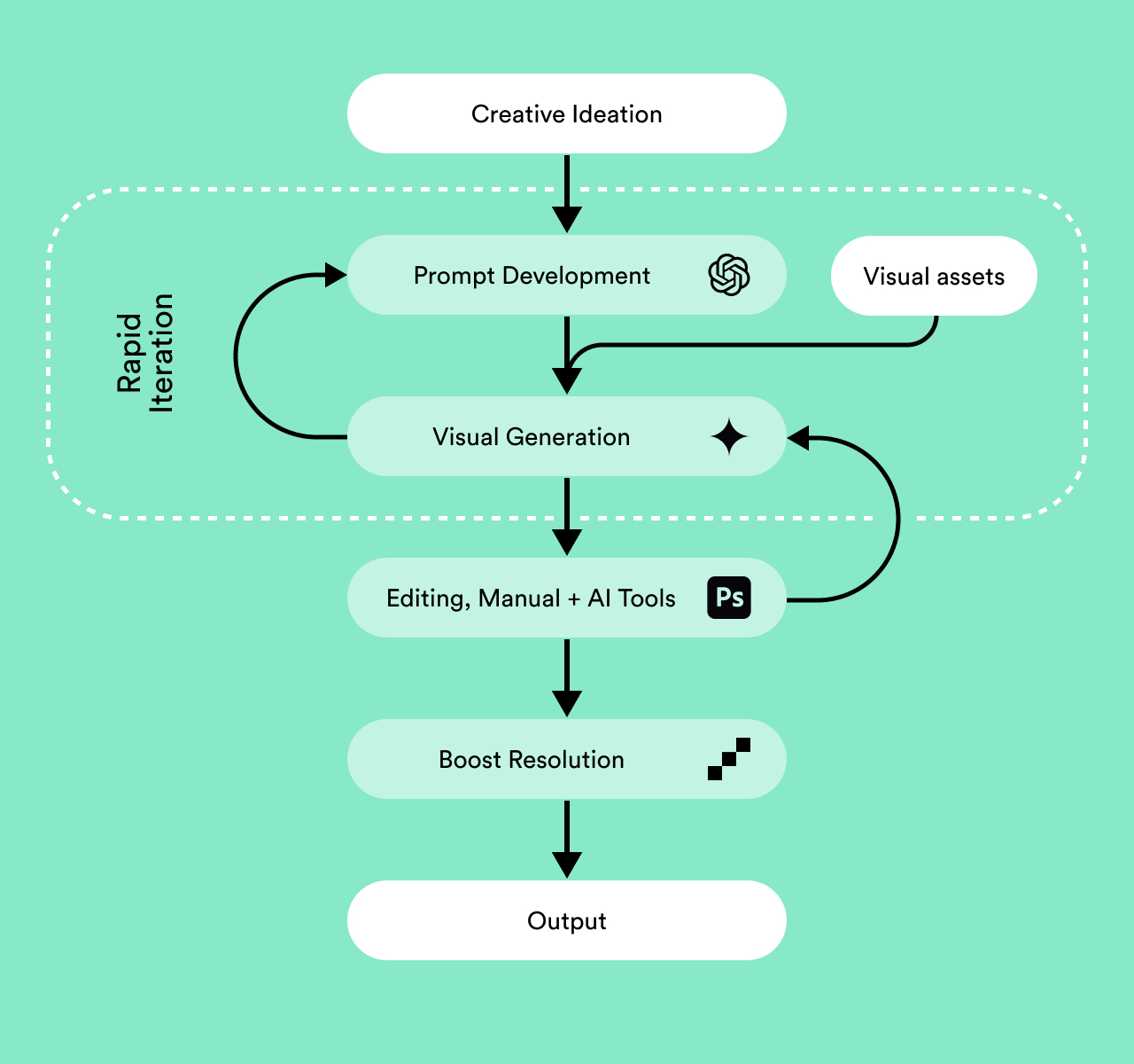 Supporting graphic for article about ai as collaborator not replacement