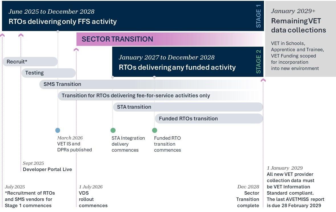 VET data streamlining timeline