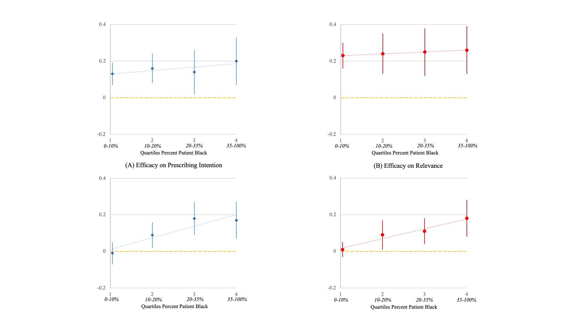 Heterogeneity among Physicians by Racial Composition of Patient Panel The figure plots OLS estimates for two outcomes—Relevance (Panels A and C) and Prescribing Intention (Panels B and D)—from specifications estimated with interaction terms between each quartile of patient percent Black and either Representation or Efficacy. The figure plots the linear combination of the main effect and the interaction with each quartile; quartile one is defined as the reference. Robust standard errors are clustered at the physician level. Ninety-five percent confidence intervals are displayed. Unless provided in the caption above, the following copyright applies to the content of this slide: © The Author(s) 2023. Published by Oxford University Press on behalf of the President and Fellows of Harvard College. This is an Open Access article distributed under the terms of the Creative Commons Attribution License (https://creativecommons.org/licenses/by/4.0/), which permits unrestricted reuse, distribution, and reproduction in any medium, provided the original work is properly cited.