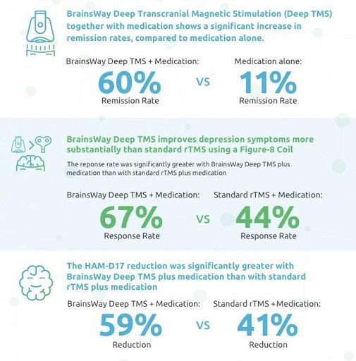 Infographic showing Brainsway deep TMS vs medication alone as well as vs traditional TMS and combined with medication