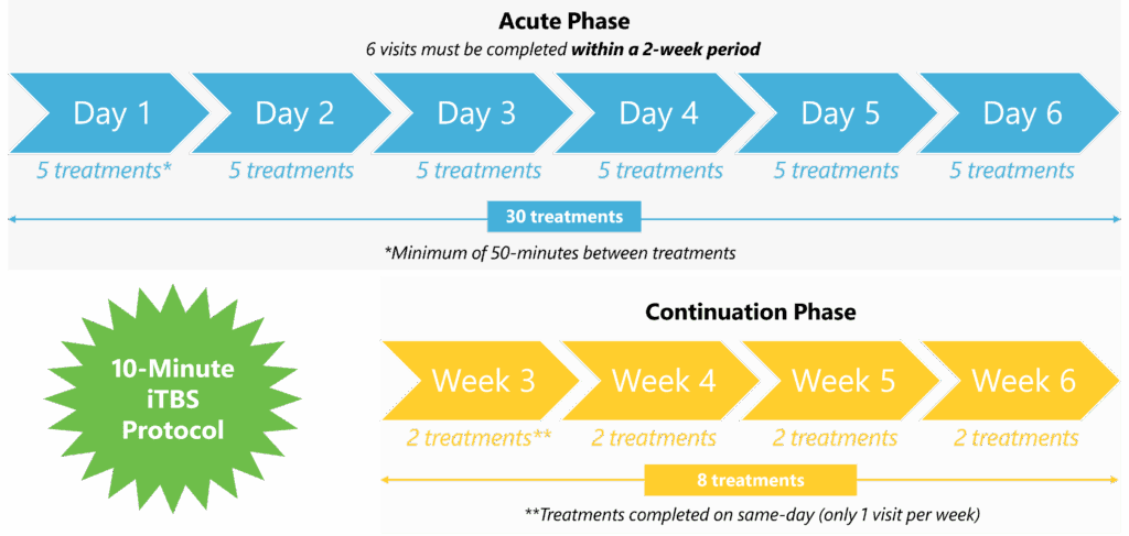 Infographic of Brainsway Accelerated TMS Protocol of 5 sessions per day for six days followed by 2 sessions per week for four weeks more.