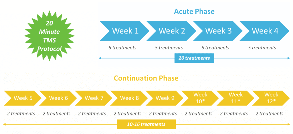 Infographic of standard Brainsway dTMS protocol of five sessions per week for 4 weeks followed by two sessions per week through 12  weeks or more