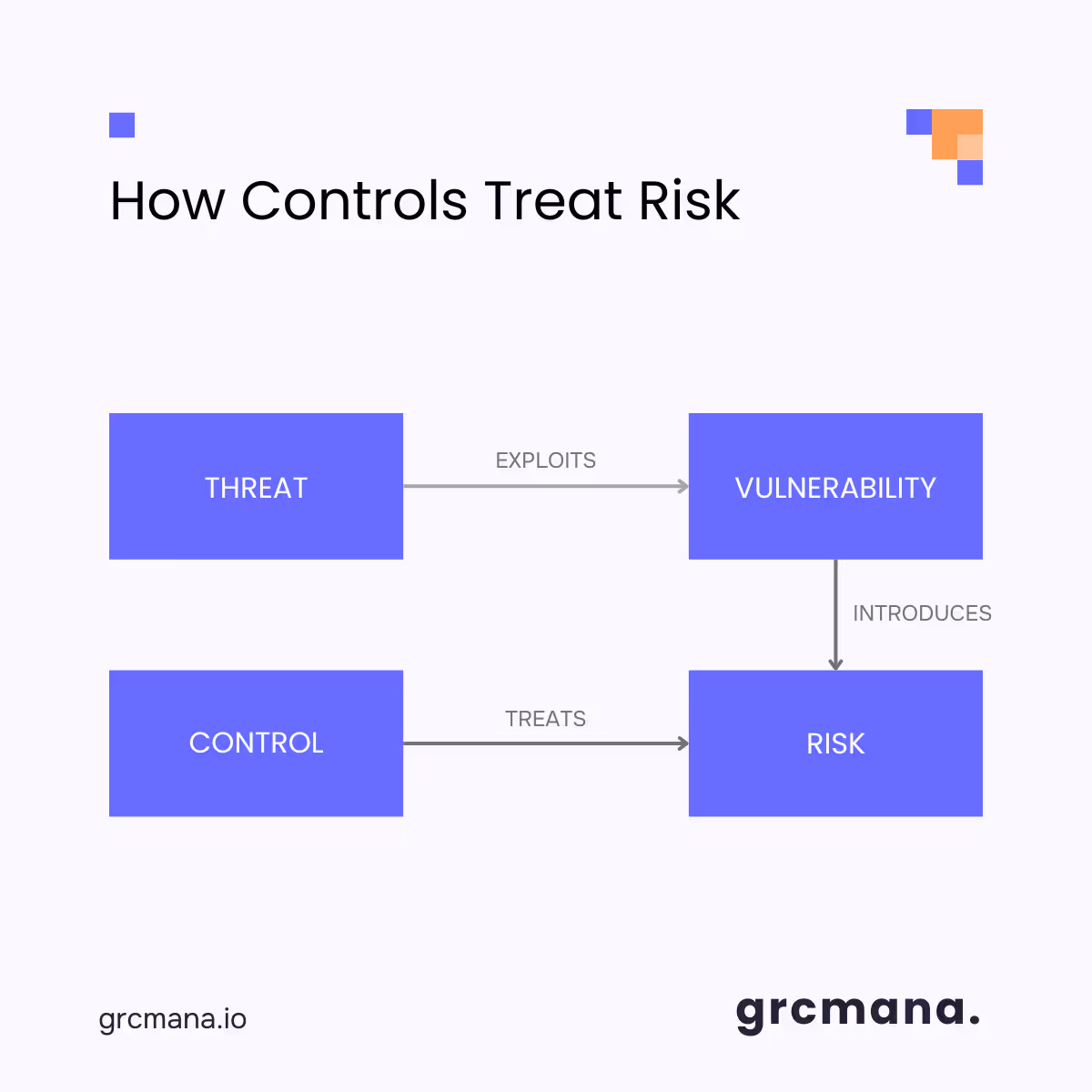 Flow diagram illustrating how controls treat risk by GRCMana