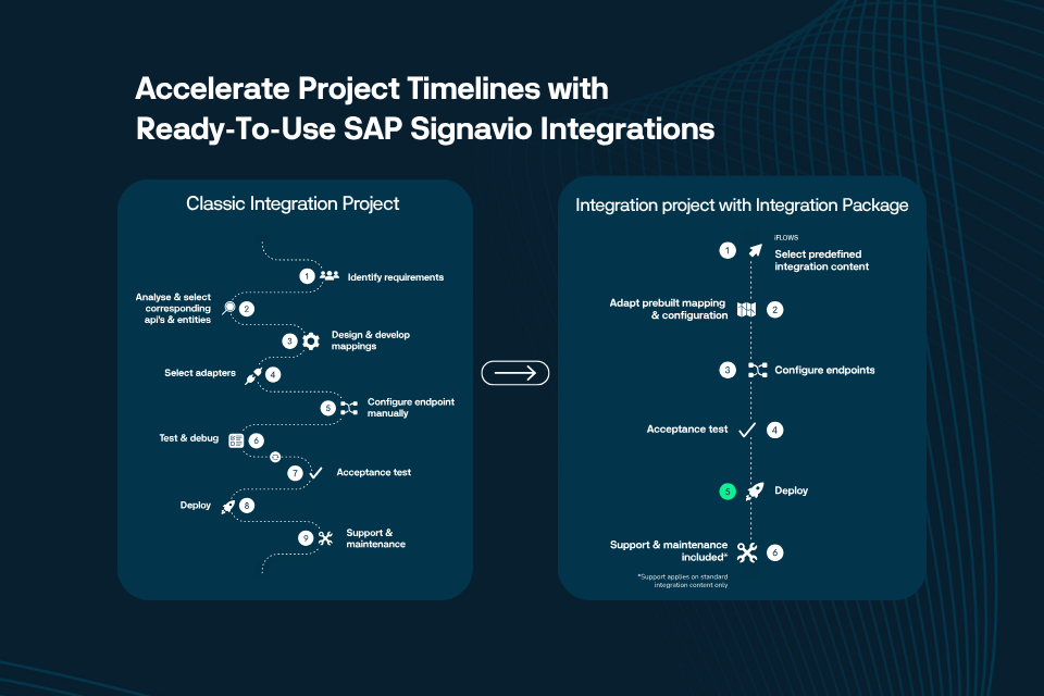 SAP Signavio Integration Packages
