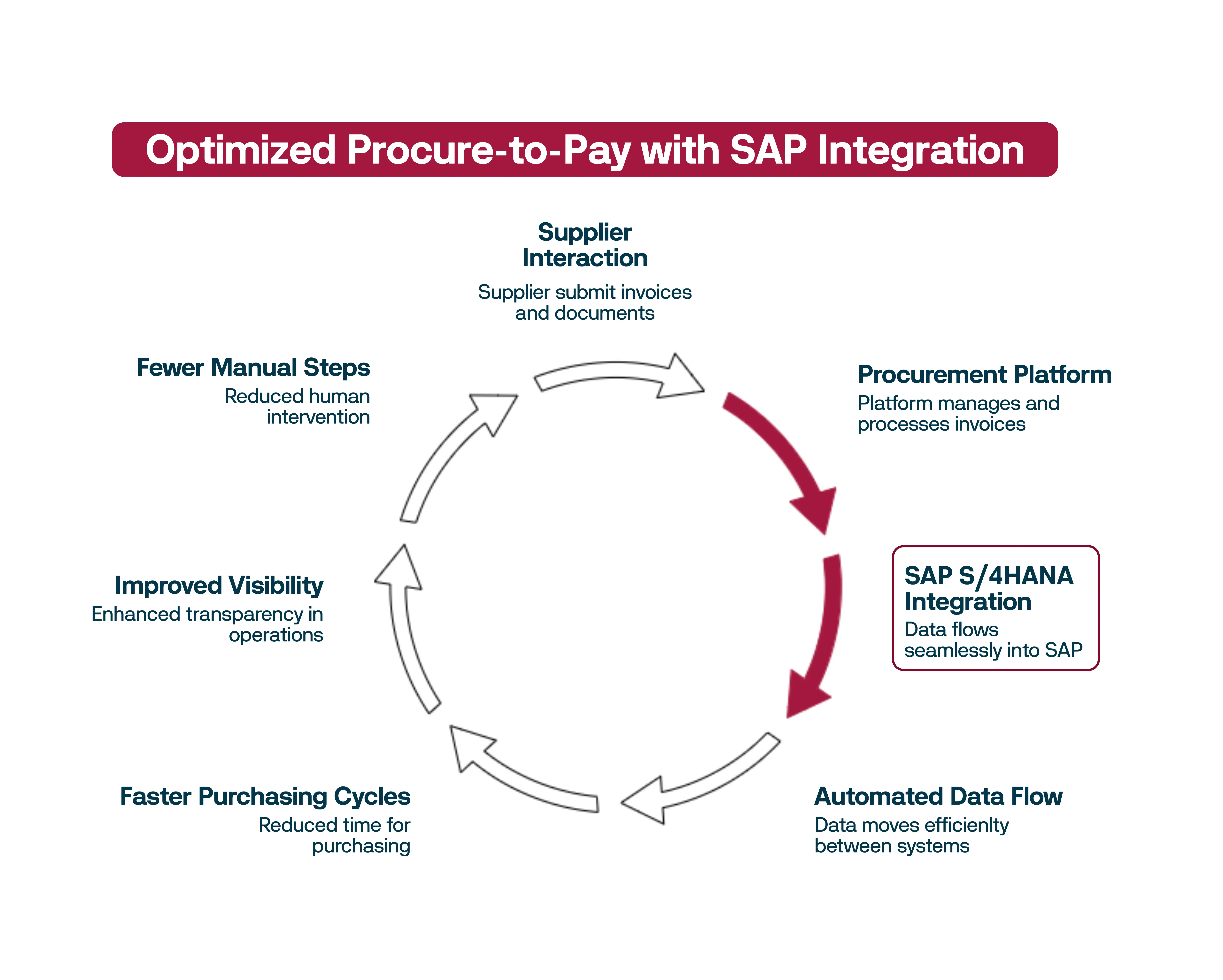 Optimized procure-to-pay process with SAP S/4HANA using prepackaged SAP integration content