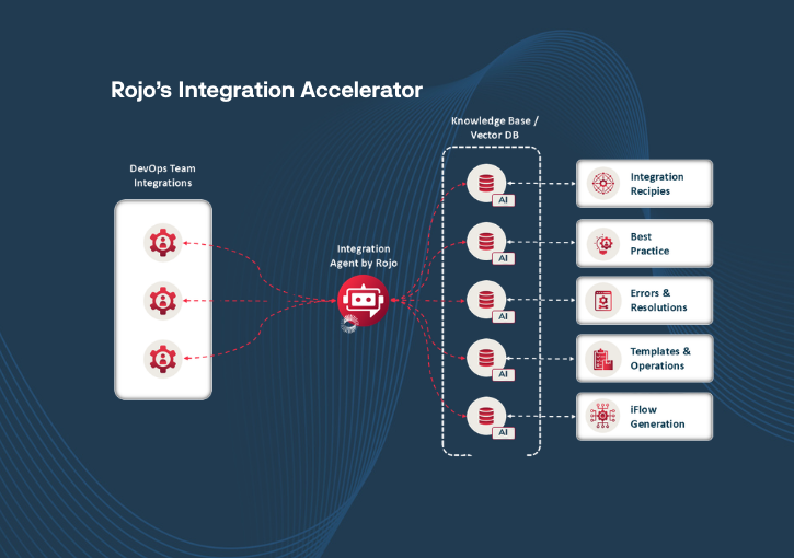SAP Signavio Integration Packages