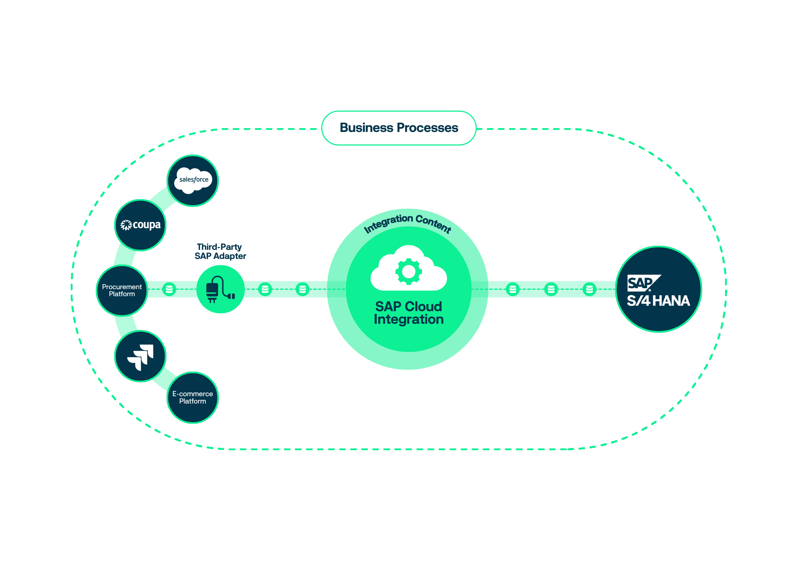 SAP prepackaged integration content connecting SAP S/4HANA with SaaS platforms using SAP Cloud Integration