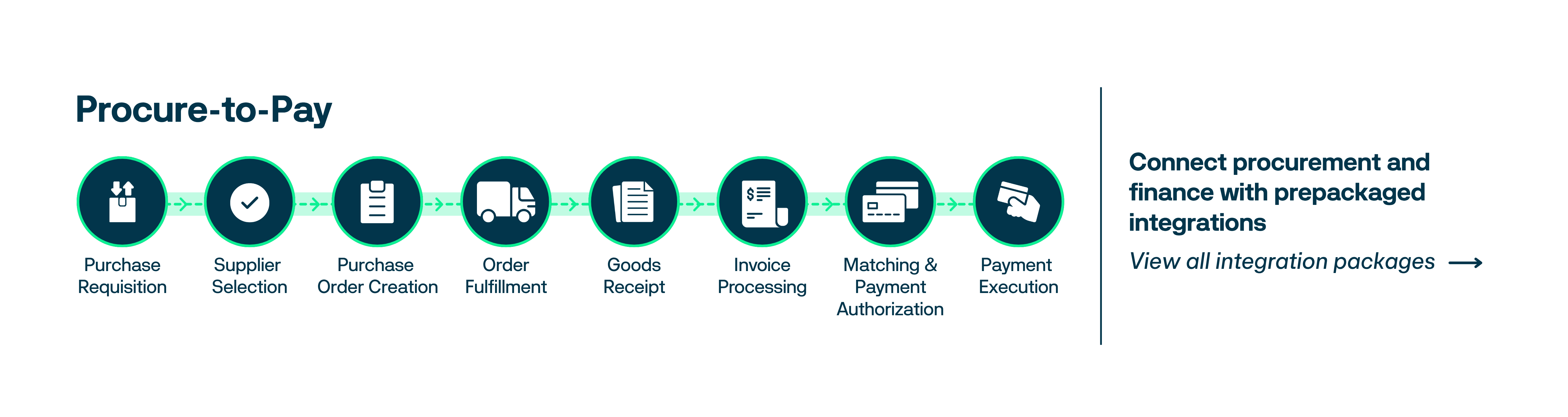 Procure-to-Pay