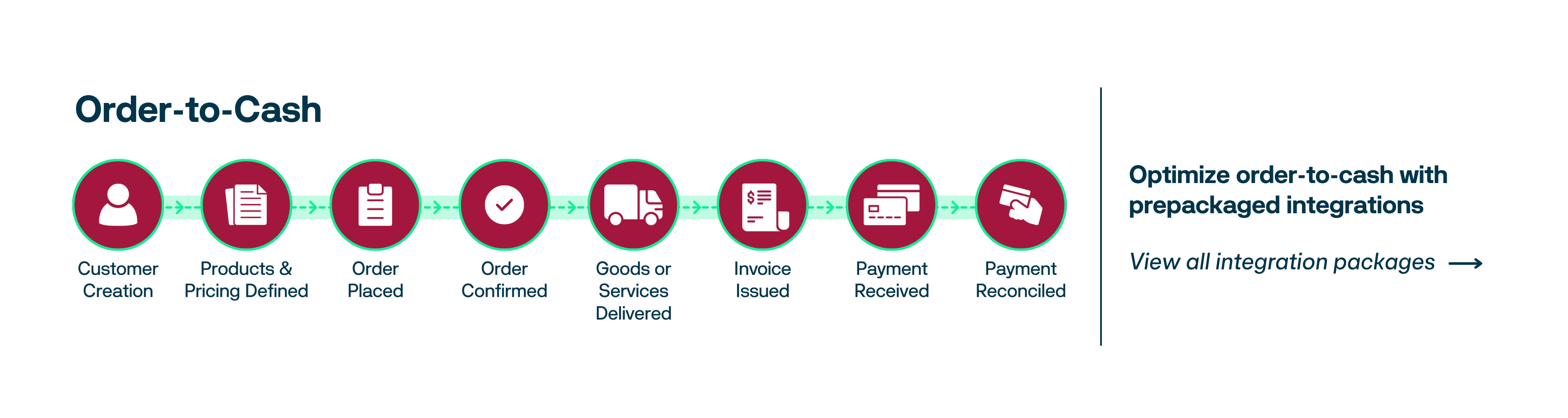Order-to-Cash