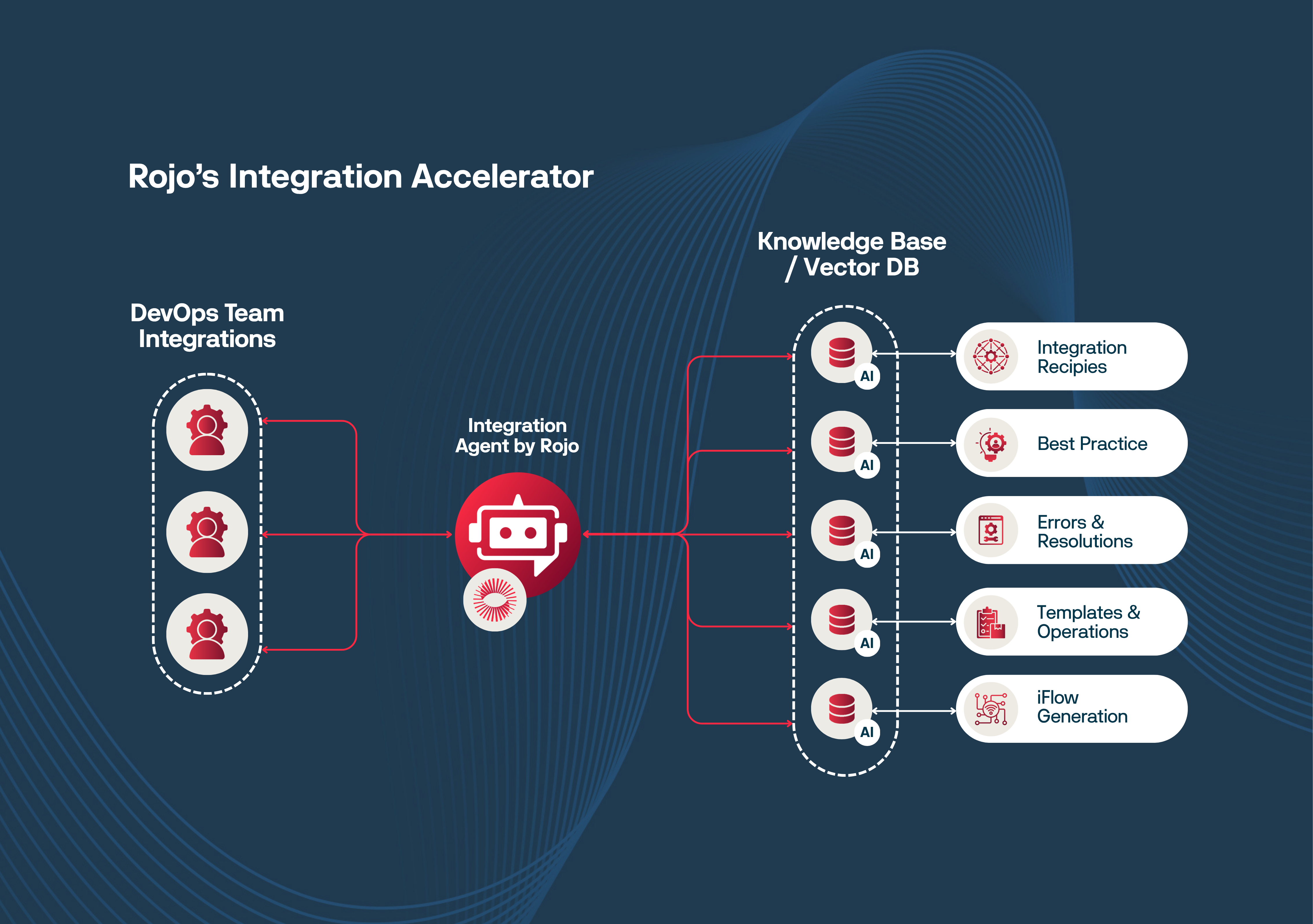 SAP Signavio Integration Packages