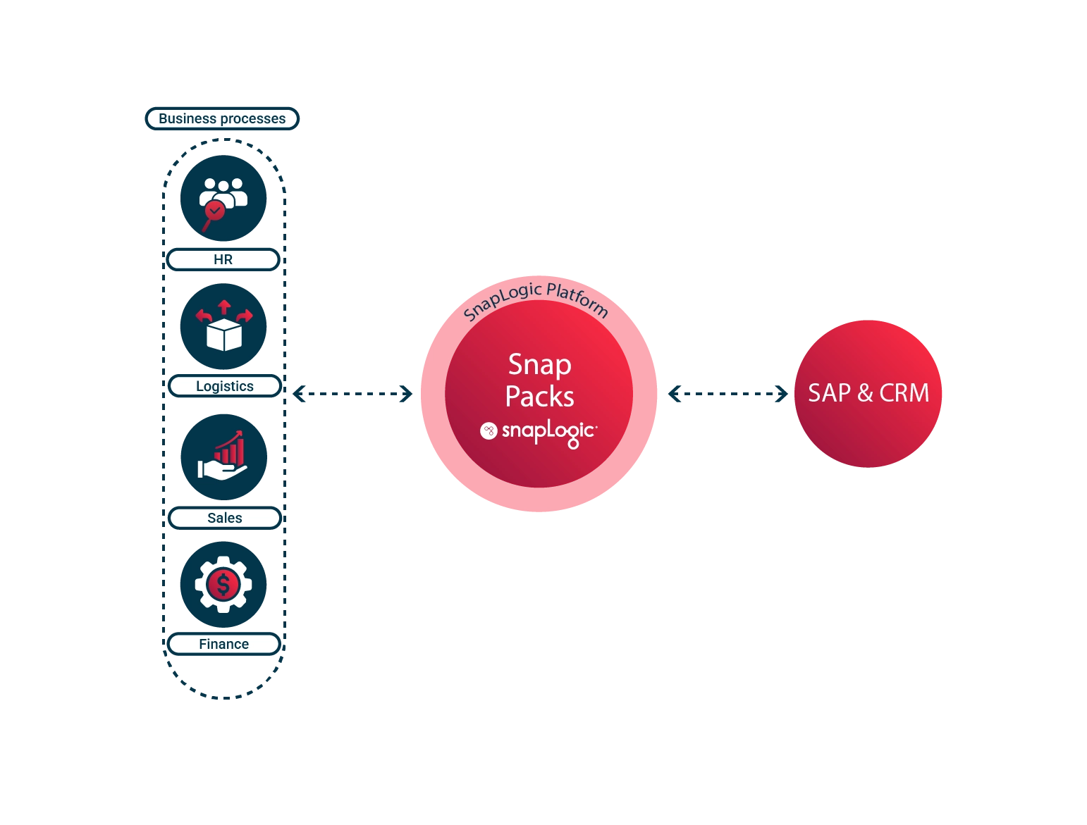 Third-party system connectivity with SAP S/4HANA using SAP Cloud Integration adapters and prepackaged integration content