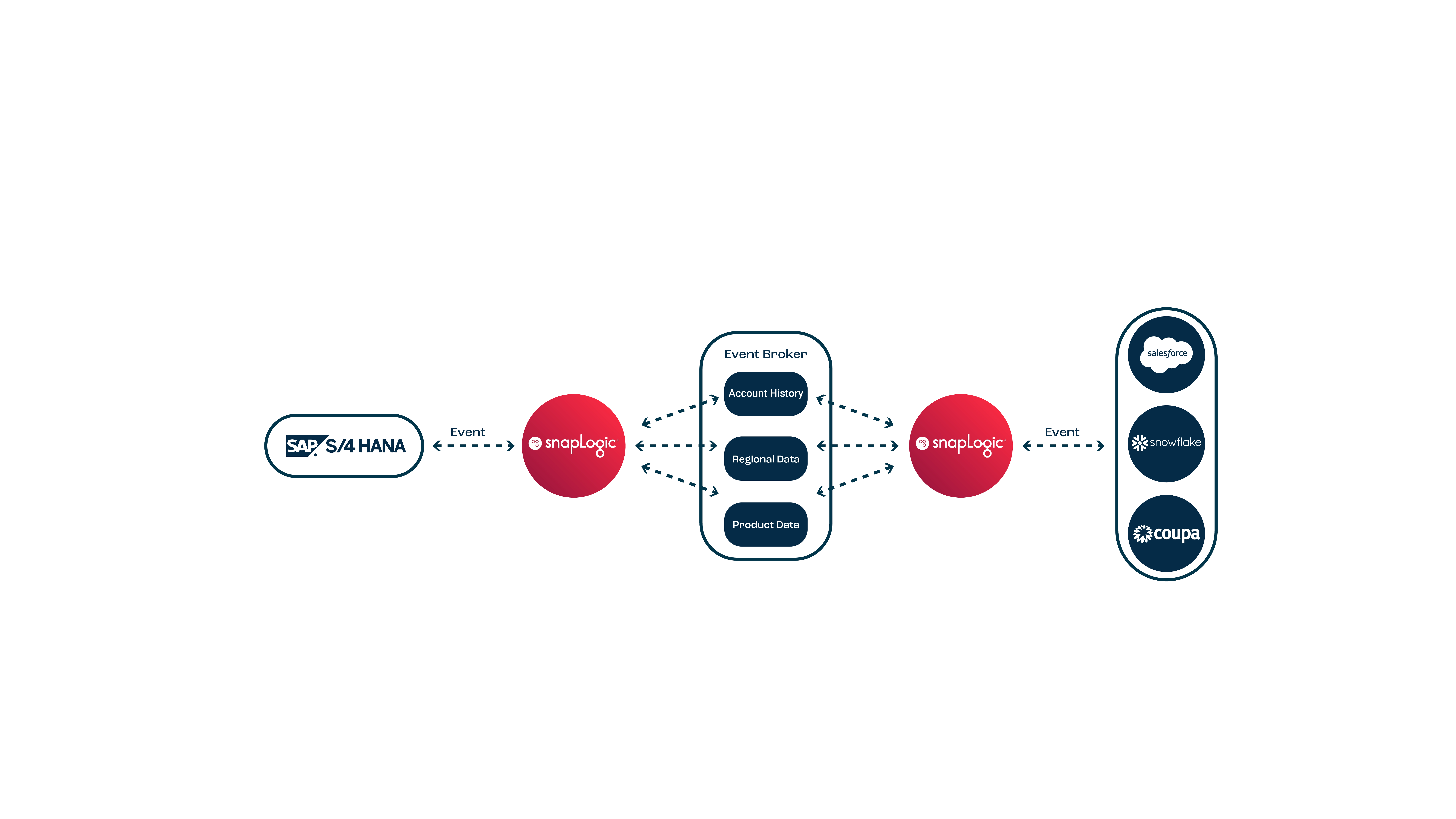 Third-party system connectivity with SAP S/4HANA using SAP Cloud Integration adapters and prepackaged integration content