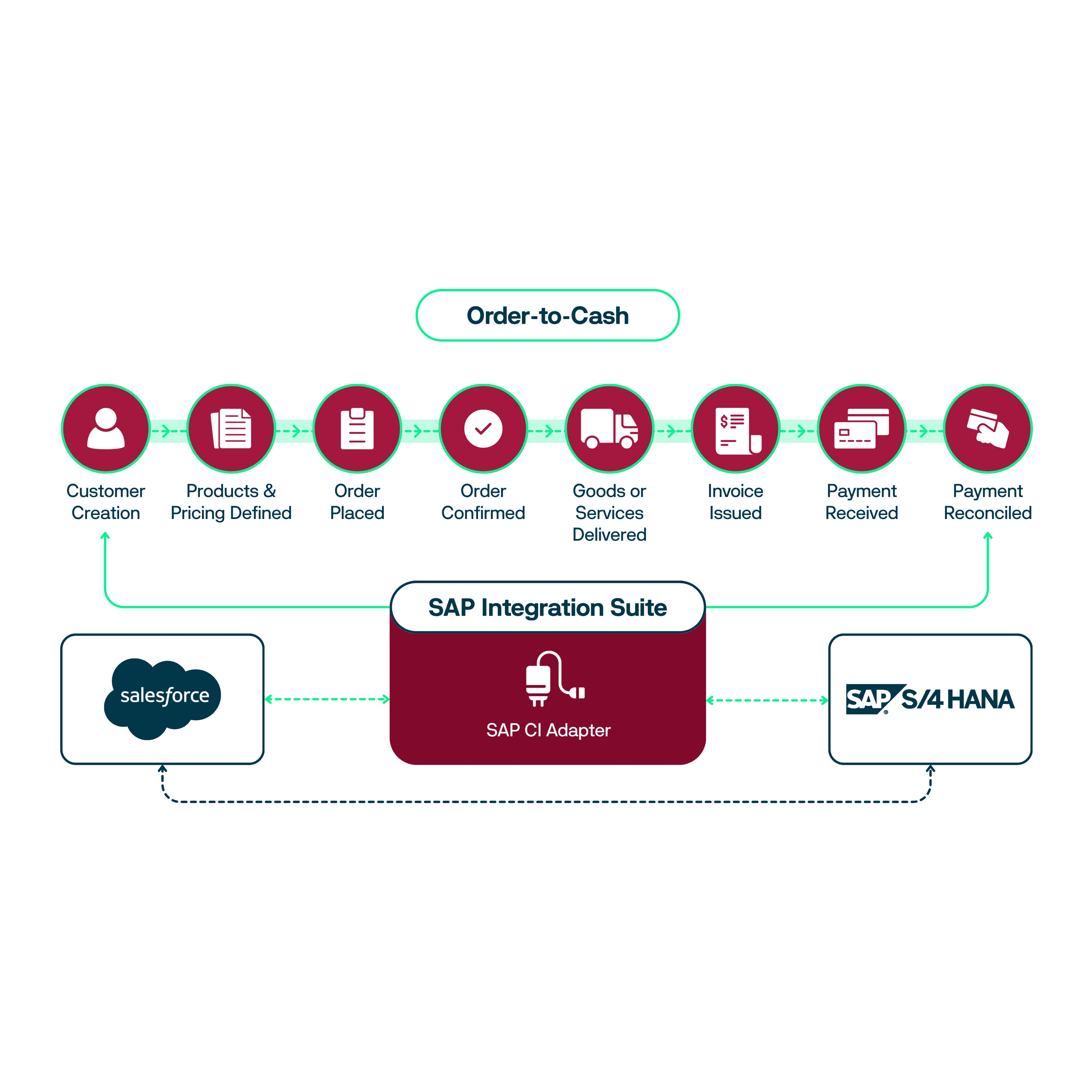 SAP Signavio Integration Packages
