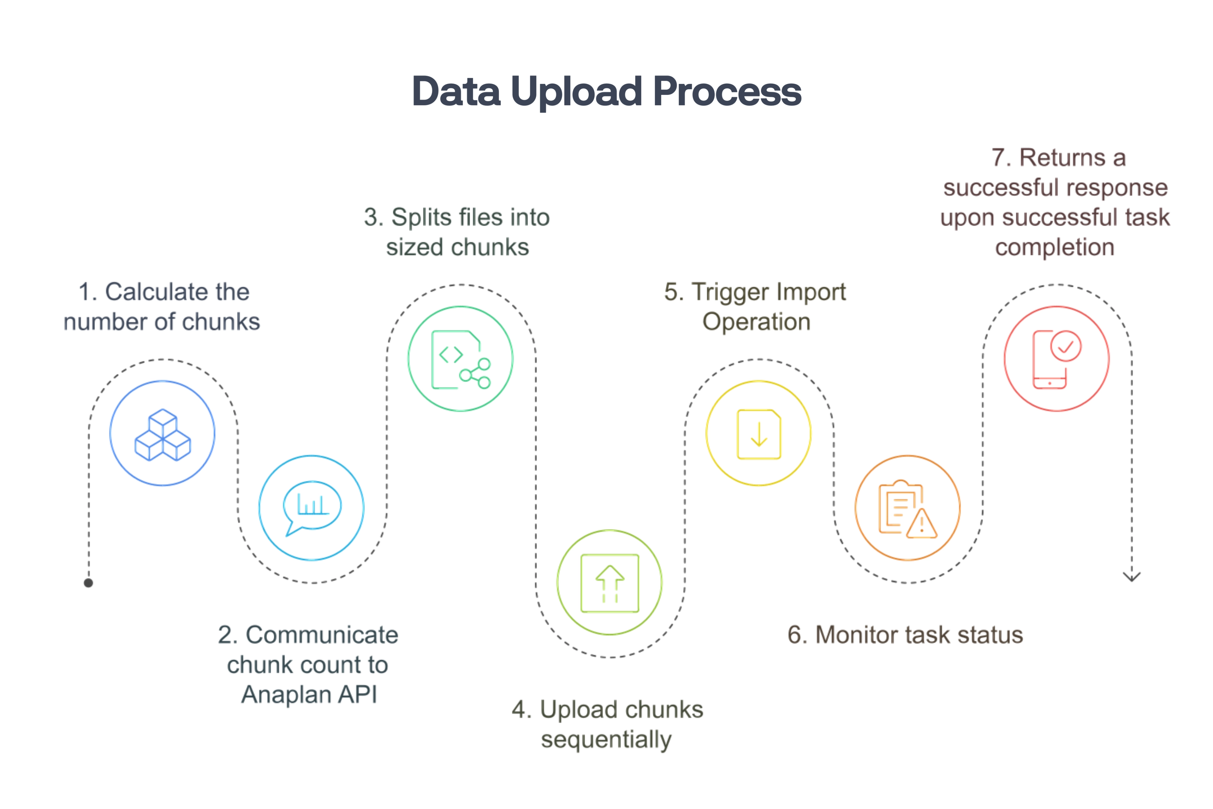 SAP Anaplan Adapter: Simplify Complex Integration Workflows