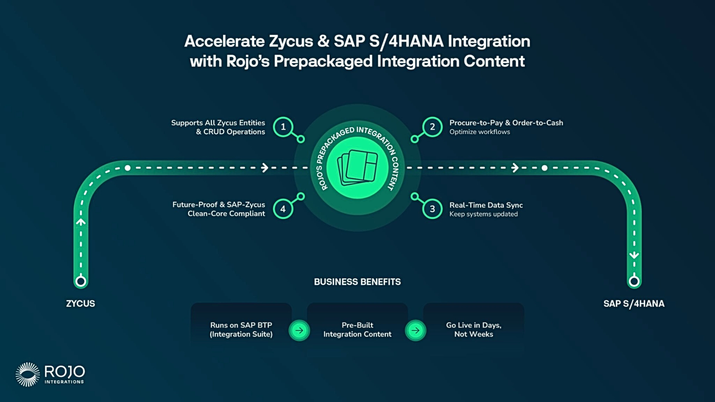 Accelerate Zycus and SAP S4HANA Integration with Rojo's Prepackaged Integration Content