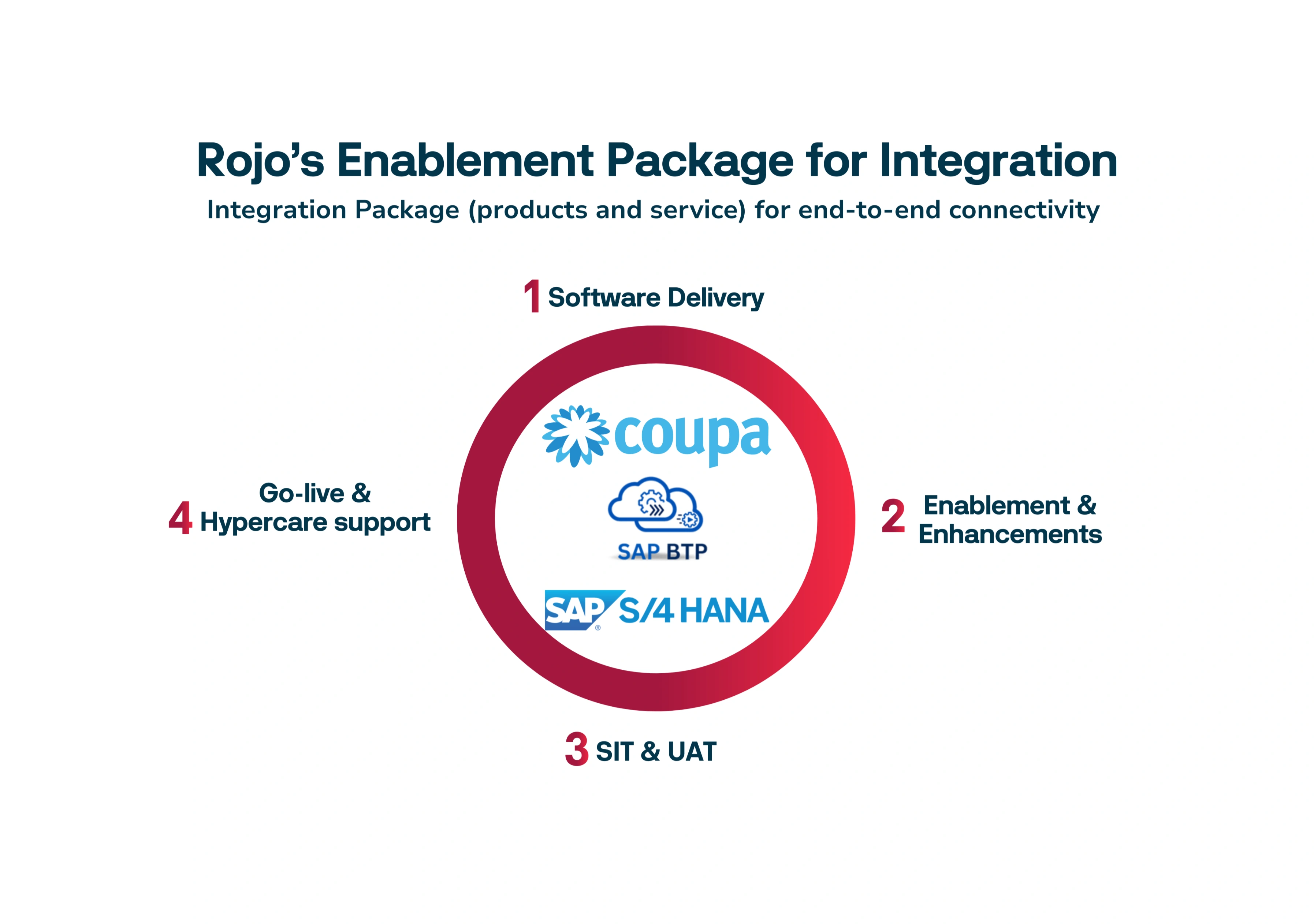 Coupa & S/4HANA Integration Package for End-to-end connectivity 