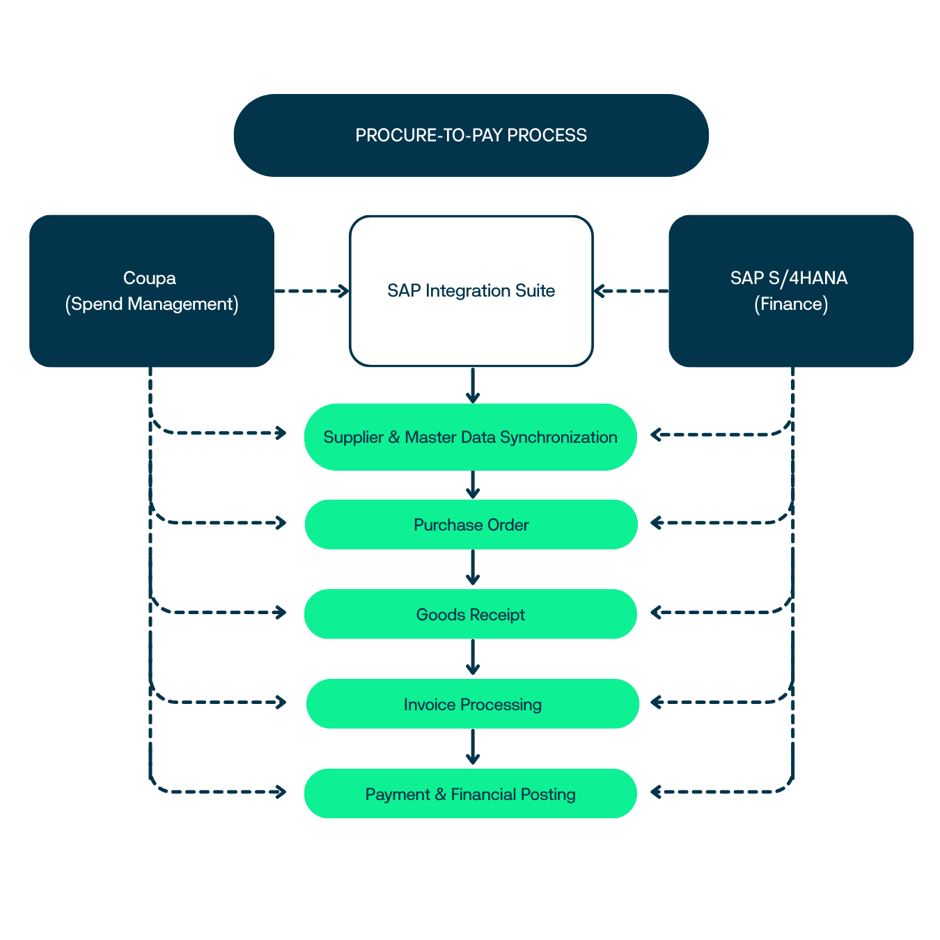 Real-Time Procure-to-Pay Integration